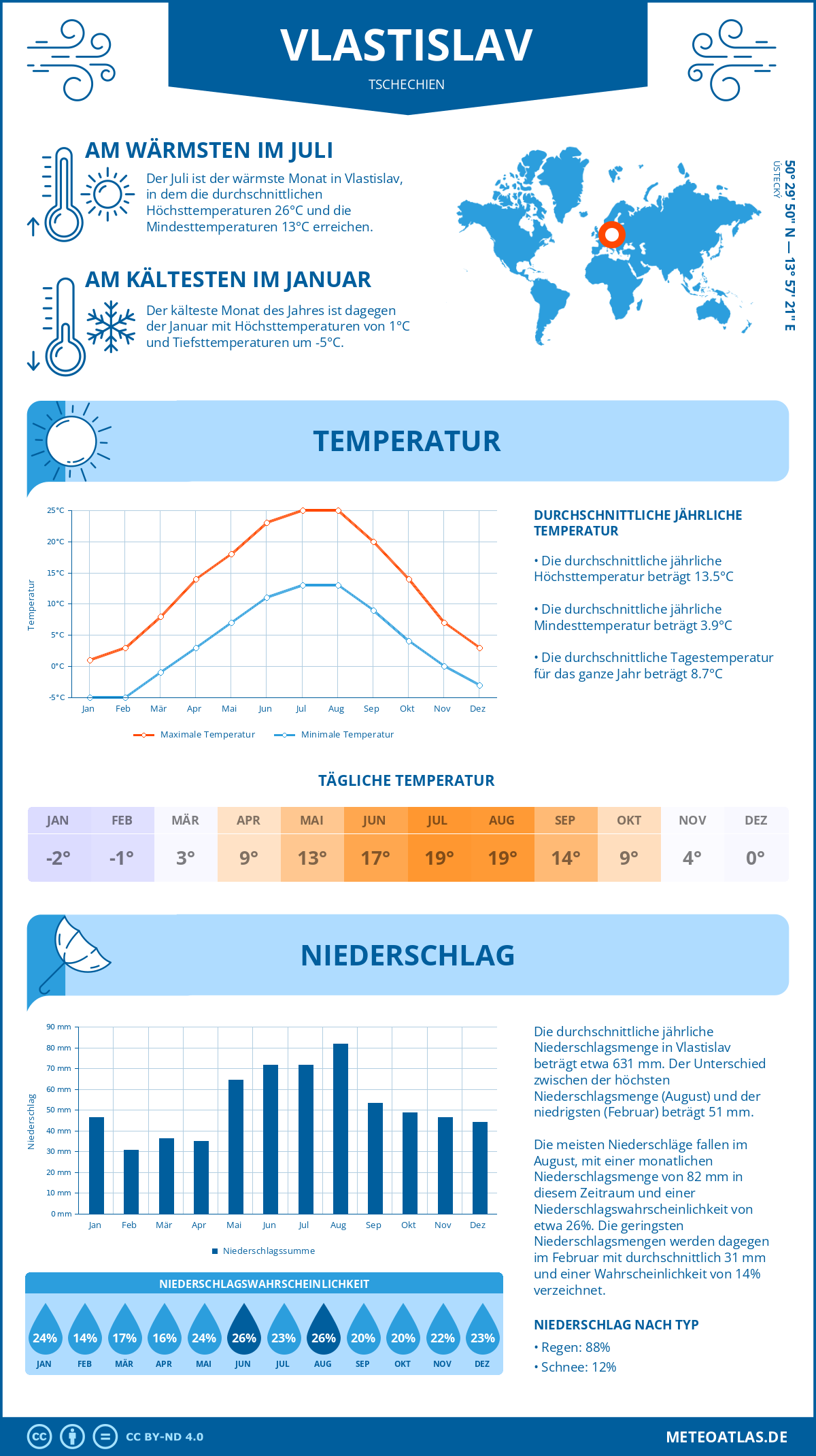 Wetter Vlastislav (Tschechien) - Temperatur und Niederschlag