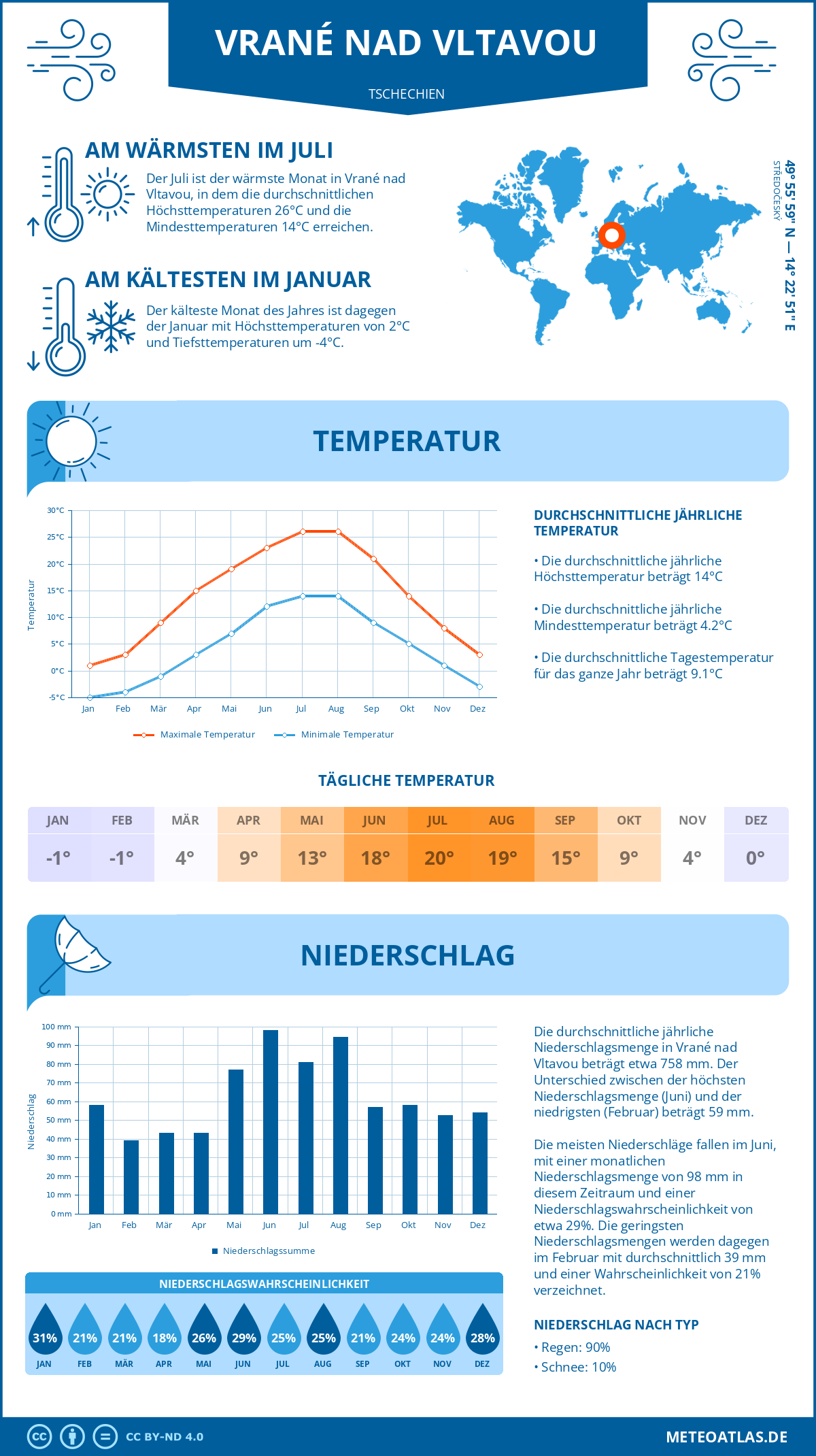 Wetter Vrané nad Vltavou (Tschechien) - Temperatur und Niederschlag