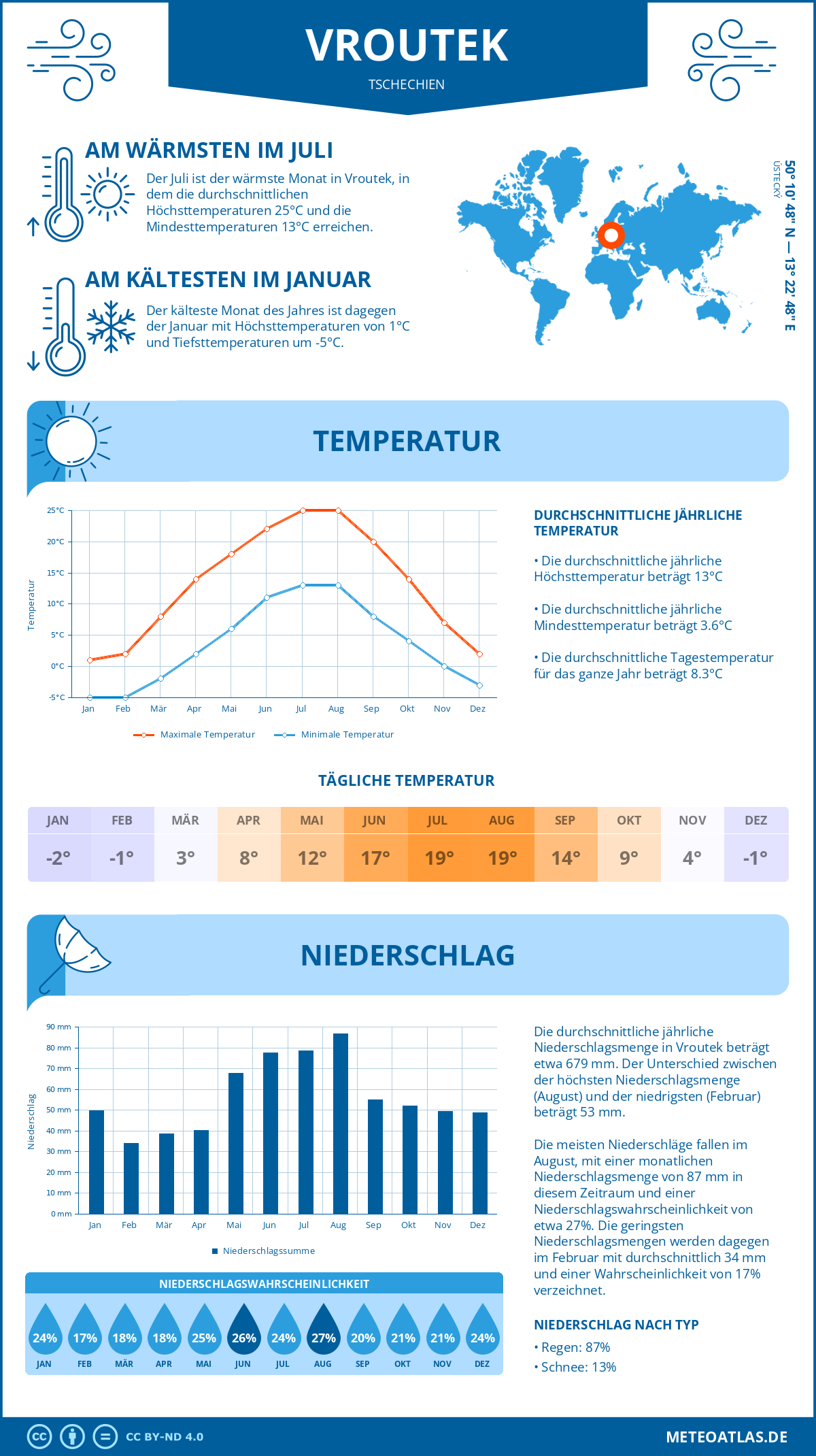 Wetter Vroutek (Tschechien) - Temperatur und Niederschlag