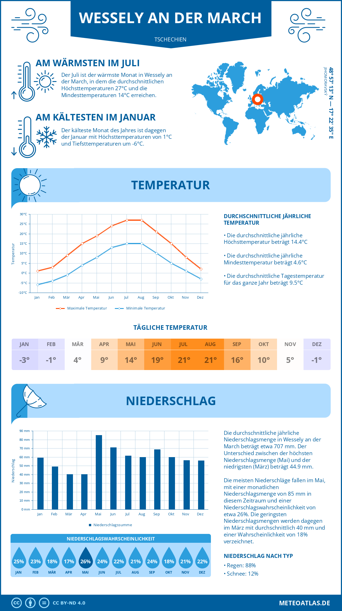 Wetter Wessely an der March (Tschechien) - Temperatur und Niederschlag