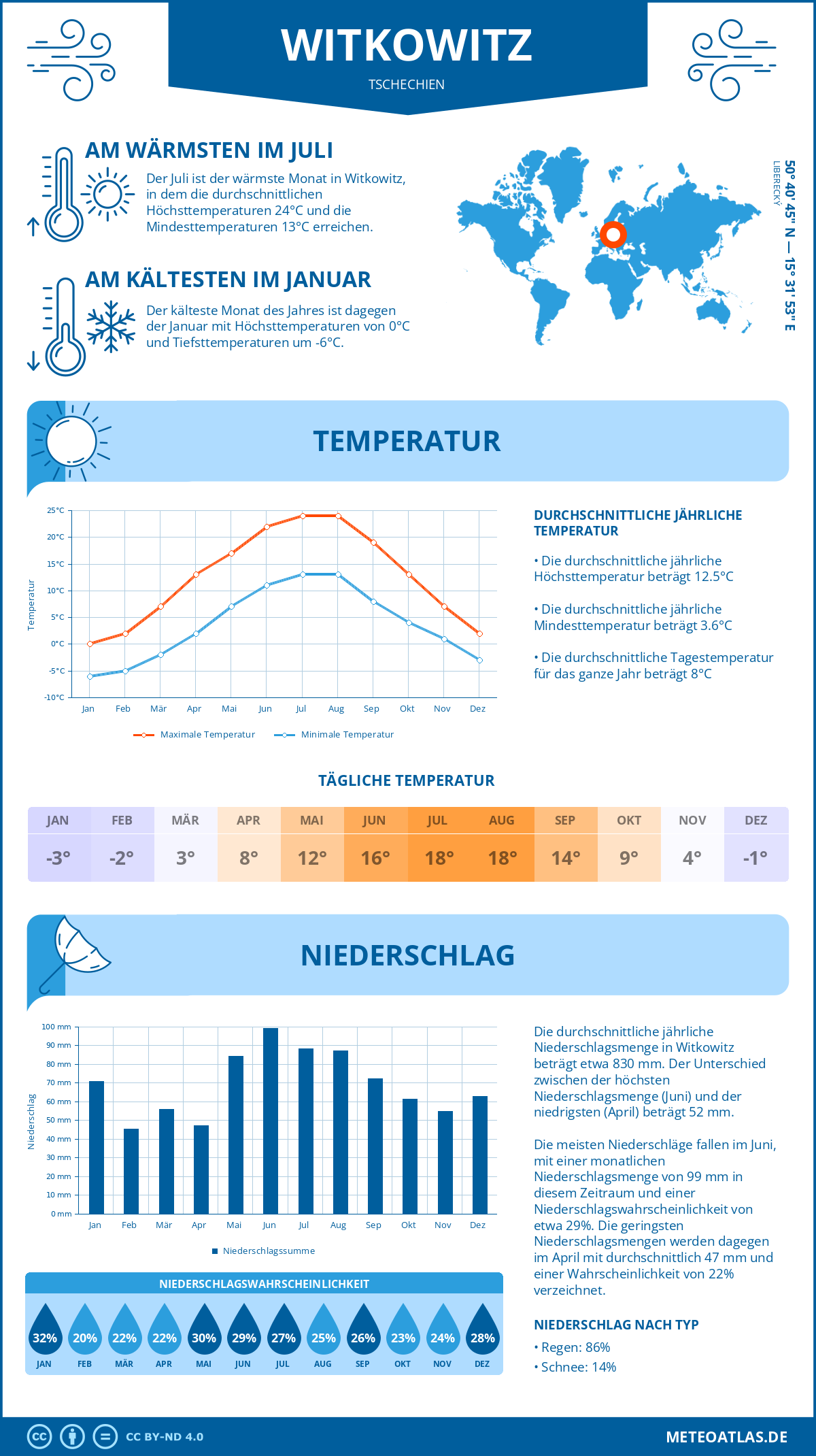 Wetter Witkowitz (Tschechien) - Temperatur und Niederschlag
