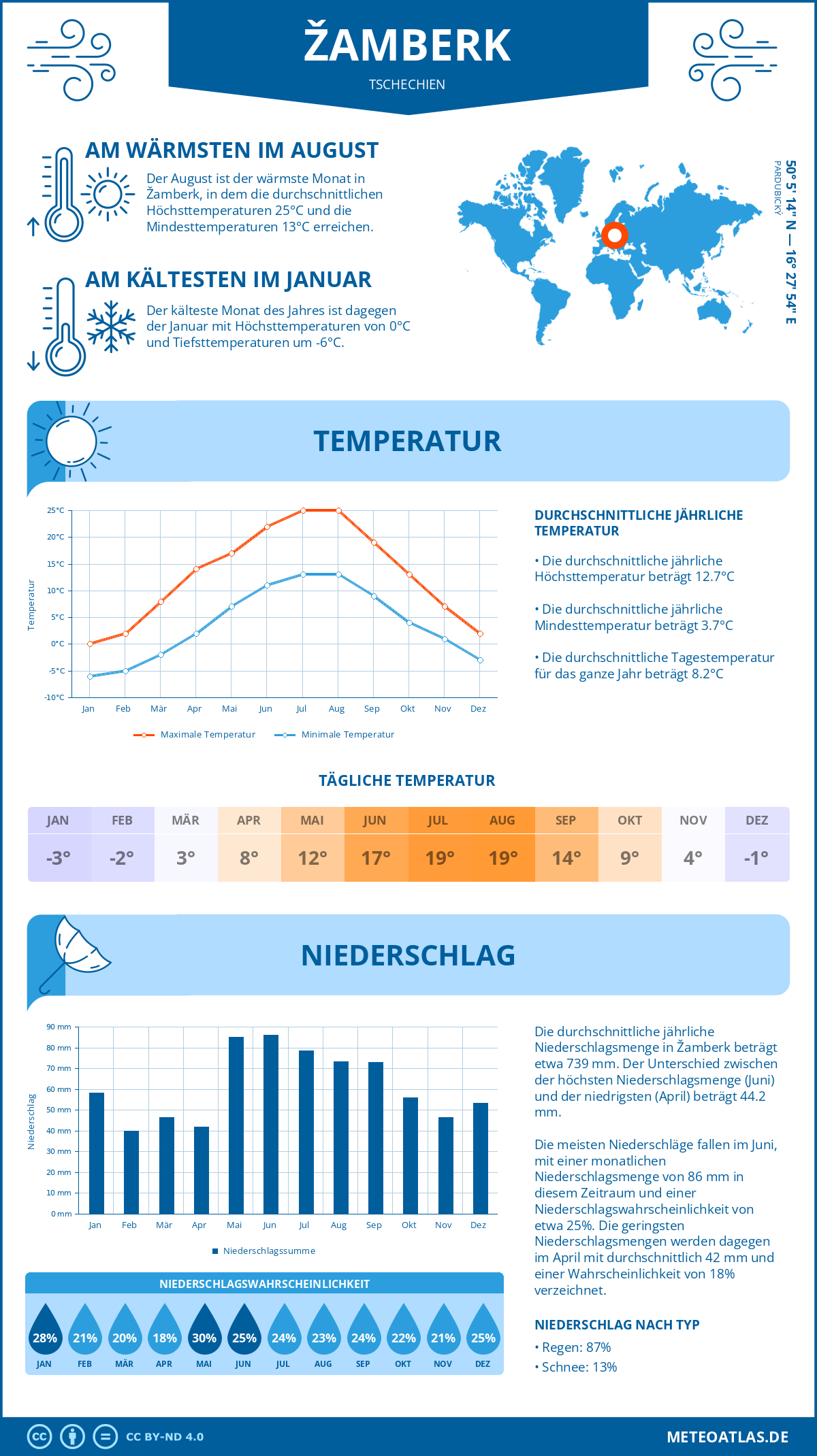Wetter Žamberk (Tschechien) - Temperatur und Niederschlag