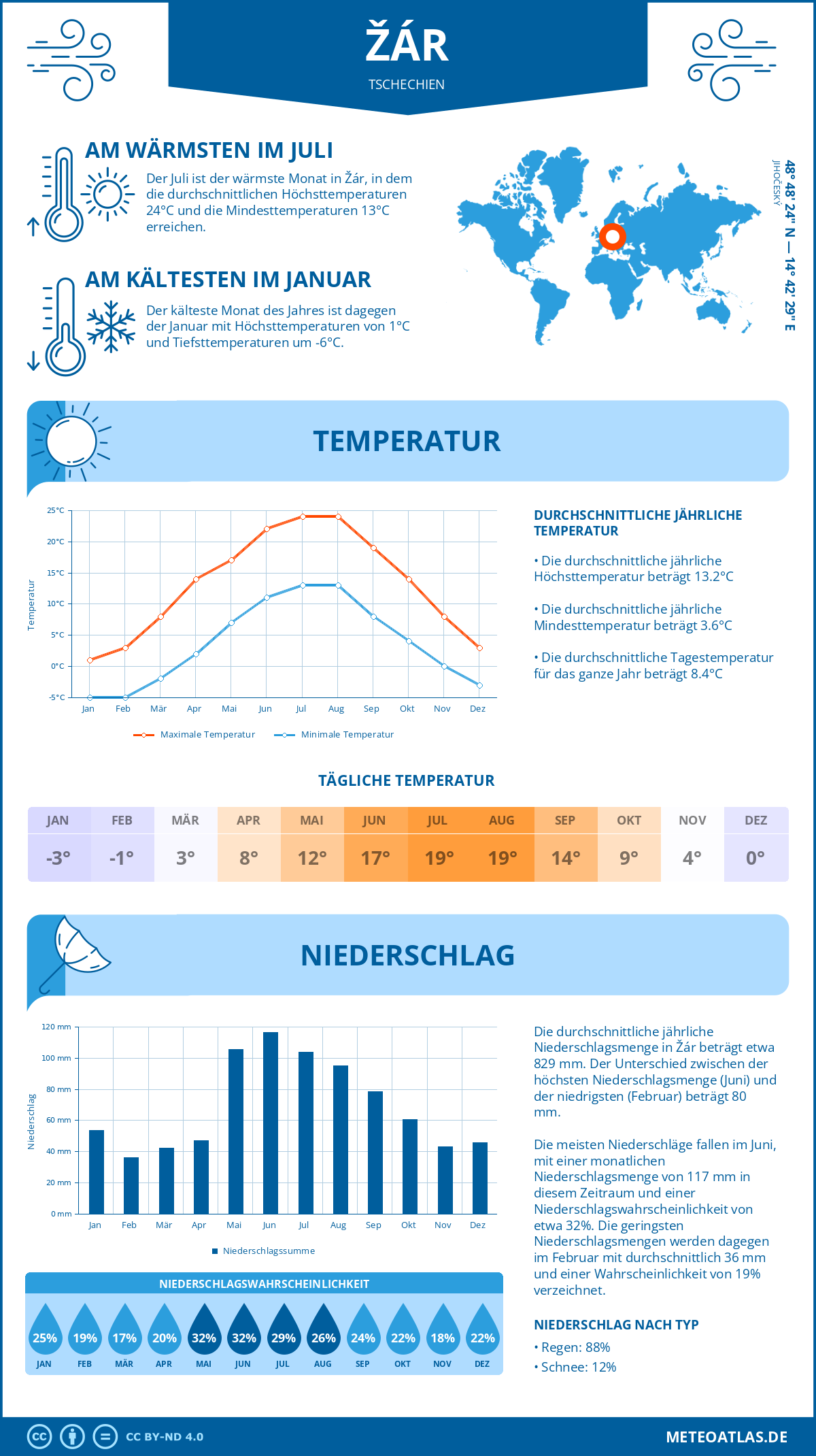 Wetter Žár (Tschechien) - Temperatur und Niederschlag