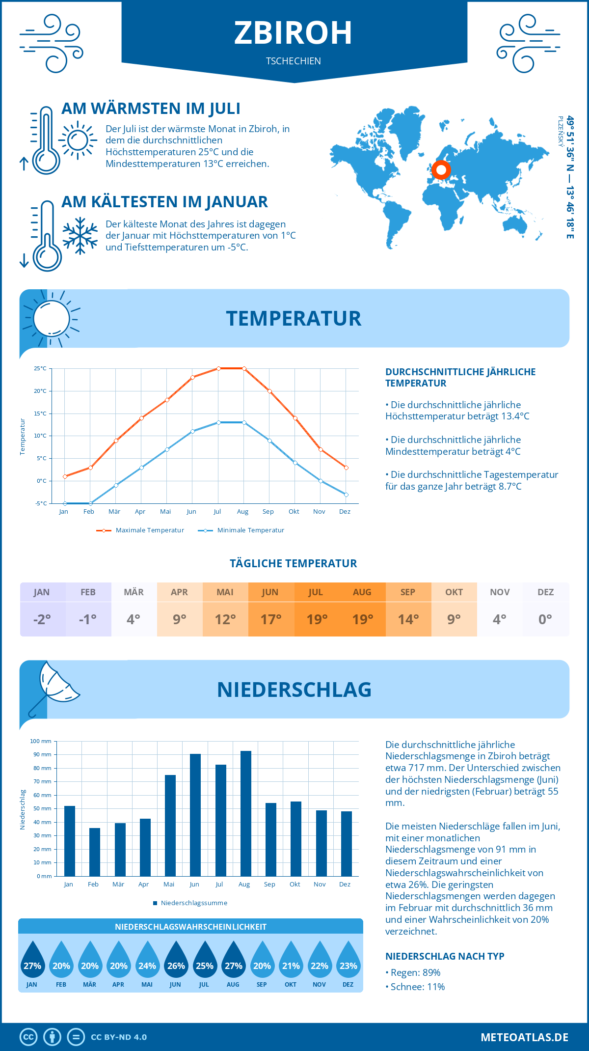 Wetter Zbiroh (Tschechien) - Temperatur und Niederschlag