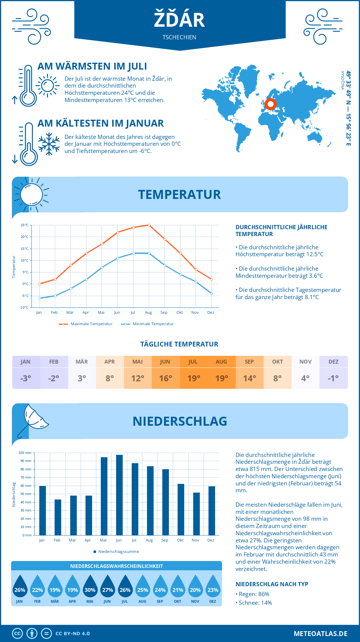 Wetter Žďár (Tschechien) - Temperatur und Niederschlag