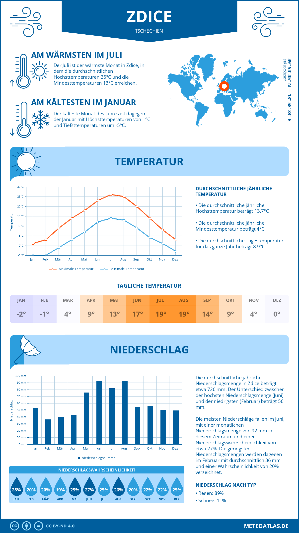 Wetter Zdice (Tschechien) - Temperatur und Niederschlag