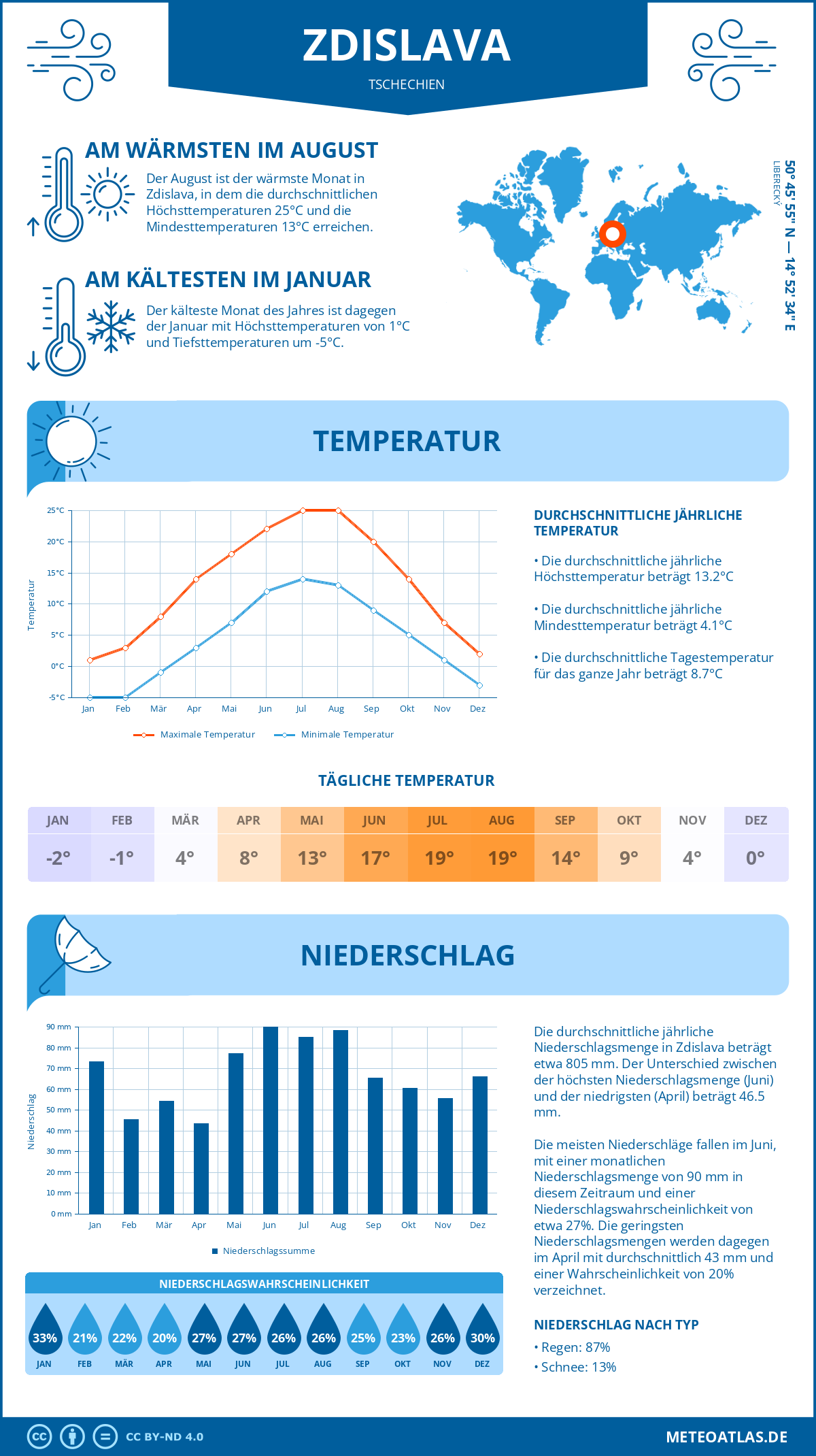 Wetter Zdislava (Tschechien) - Temperatur und Niederschlag