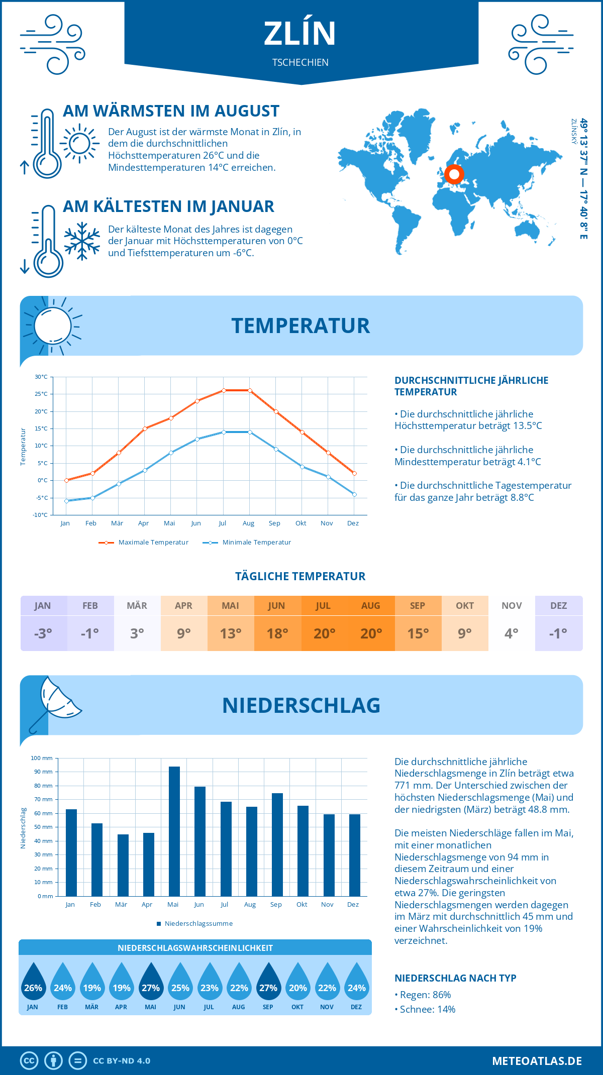 Wetter Zlín (Tschechien) - Temperatur und Niederschlag