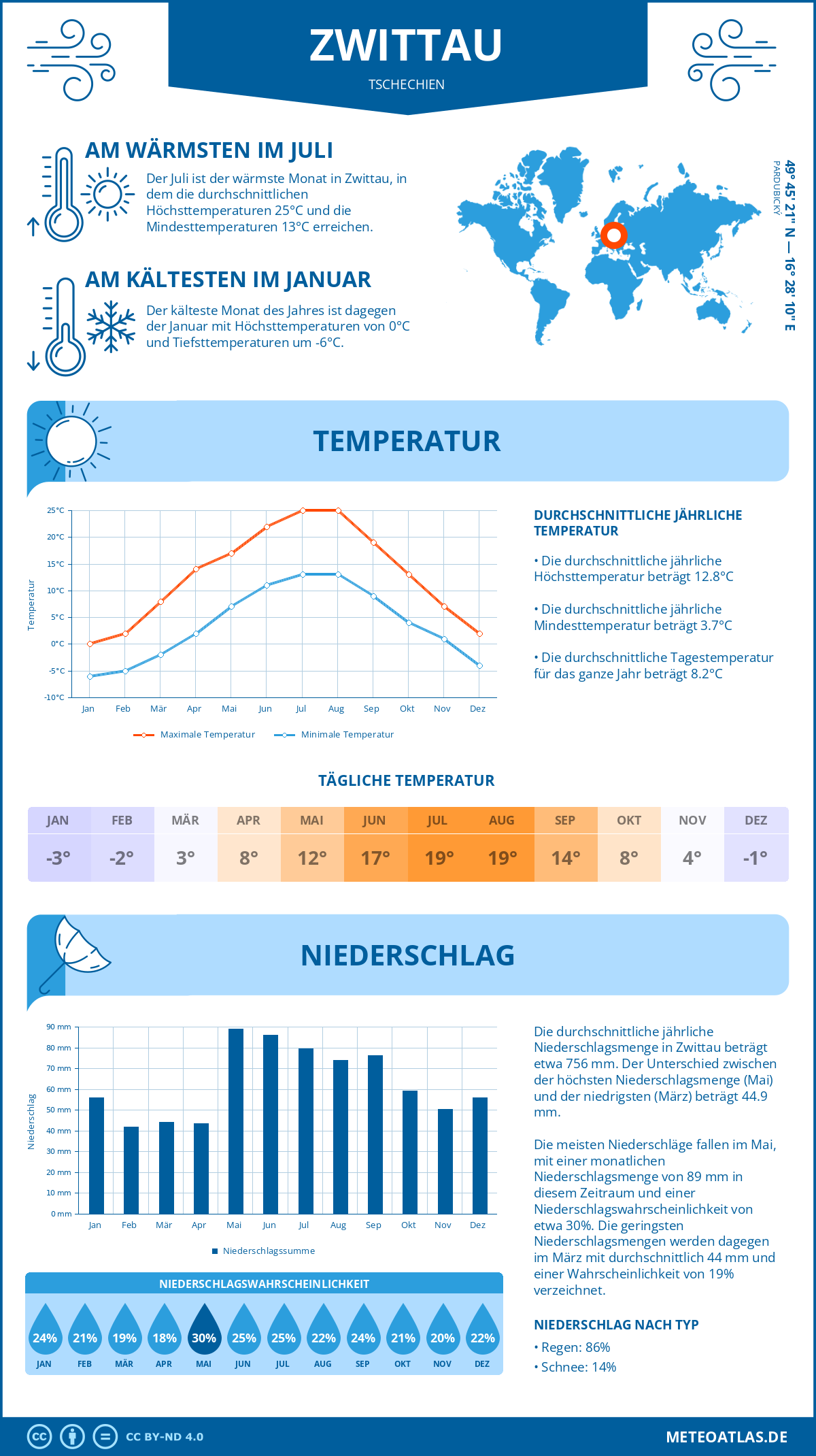 Wetter Zwittau (Tschechien) - Temperatur und Niederschlag