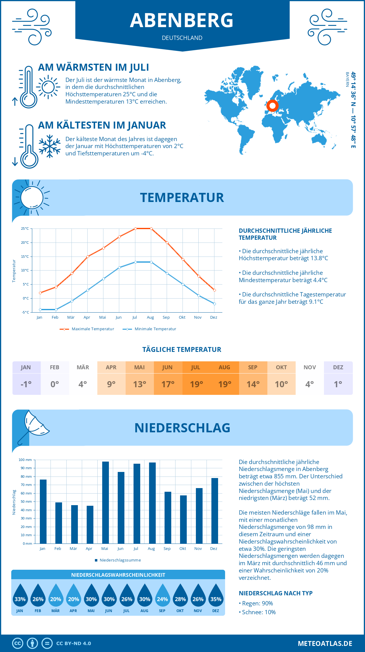 Wetter Abenberg (Deutschland) - Temperatur und Niederschlag