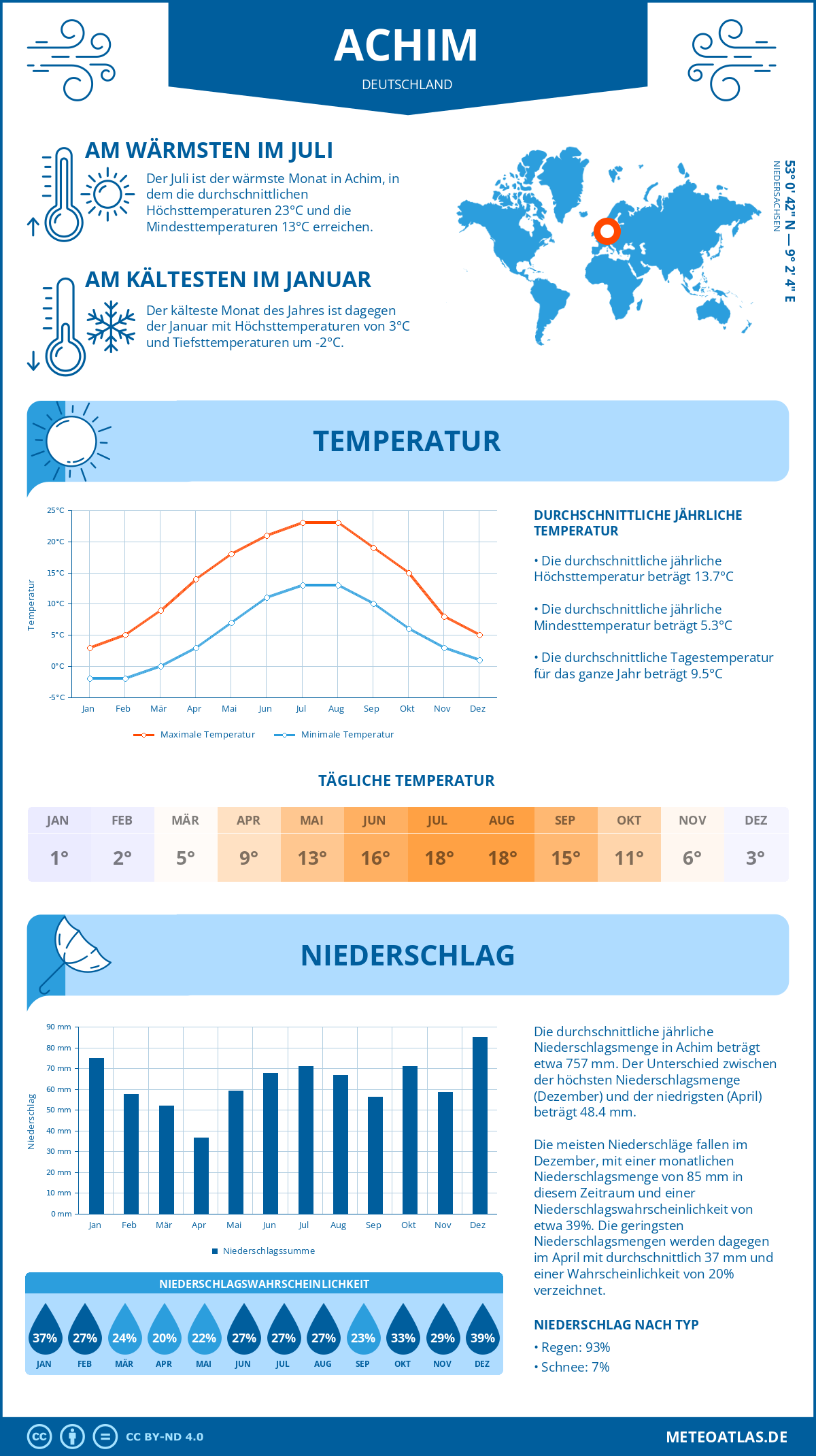 Infografik: Achim (Deutschland) – Monatstemperaturen und Niederschläge mit Diagrammen zu den jährlichen Wettertrends