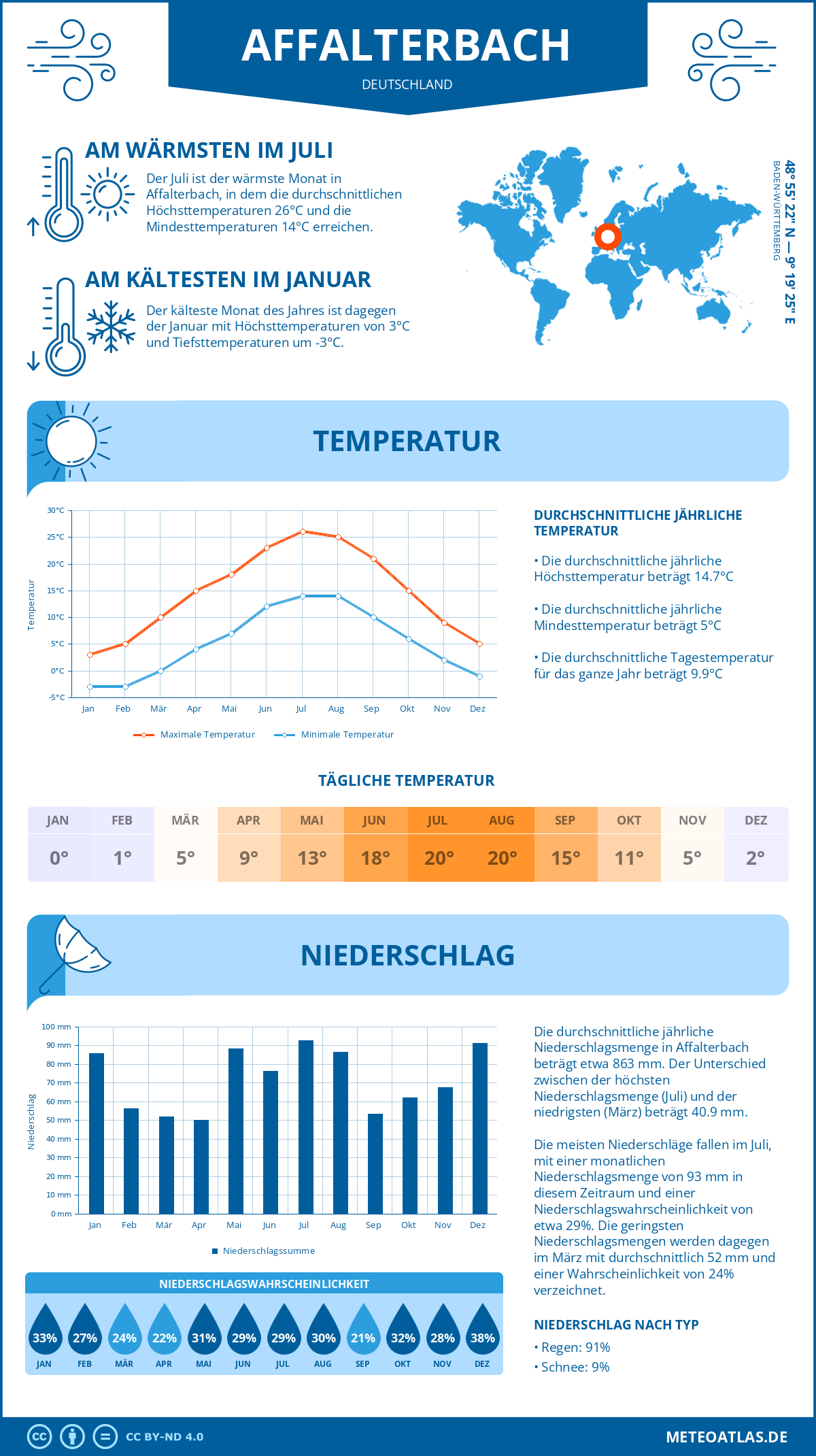 Wetter Affalterbach (Deutschland) - Temperatur und Niederschlag