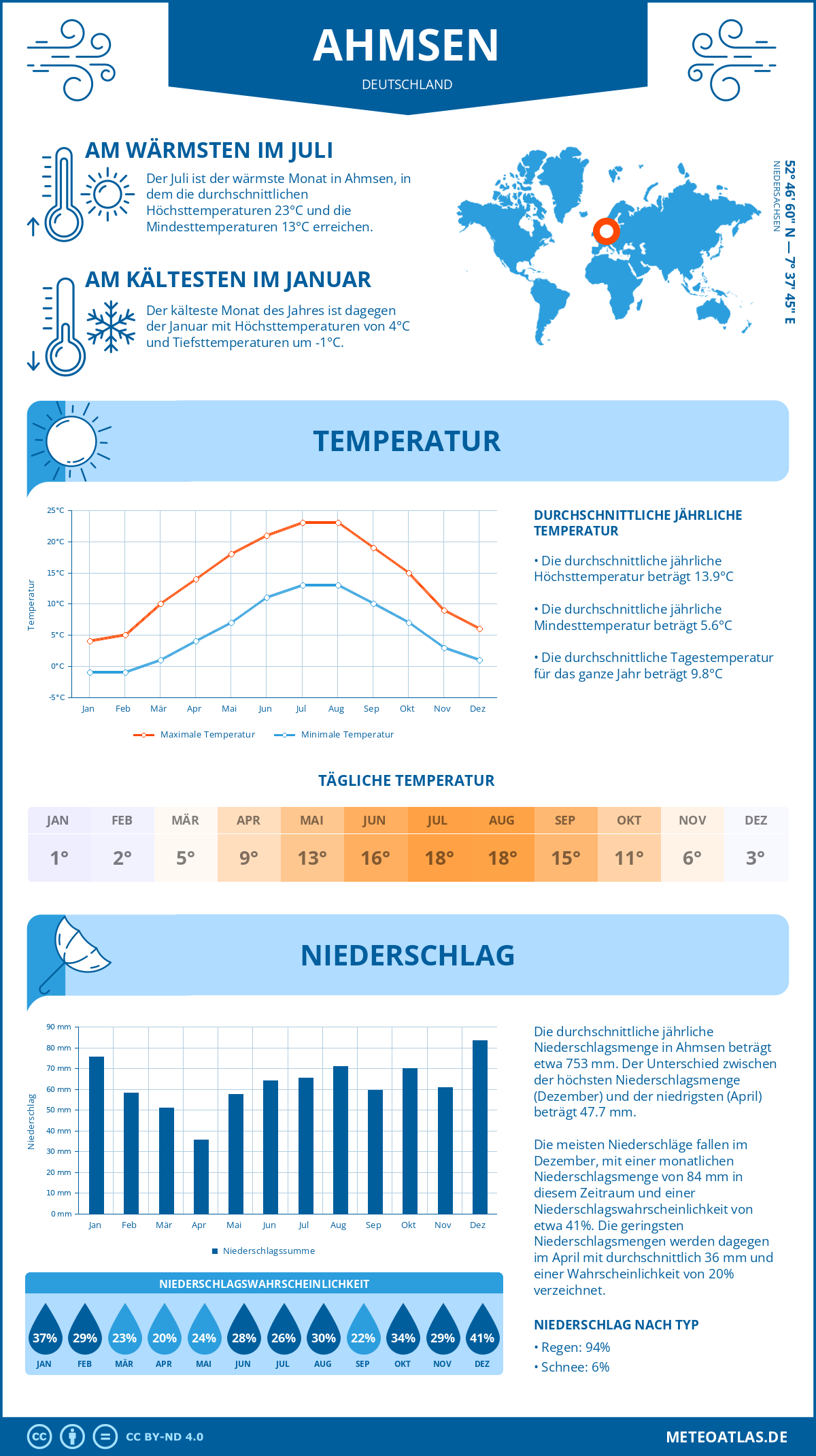 Infografik: Ahmsen (Deutschland) – Monatstemperaturen und Niederschläge mit Diagrammen zu den jährlichen Wettertrends