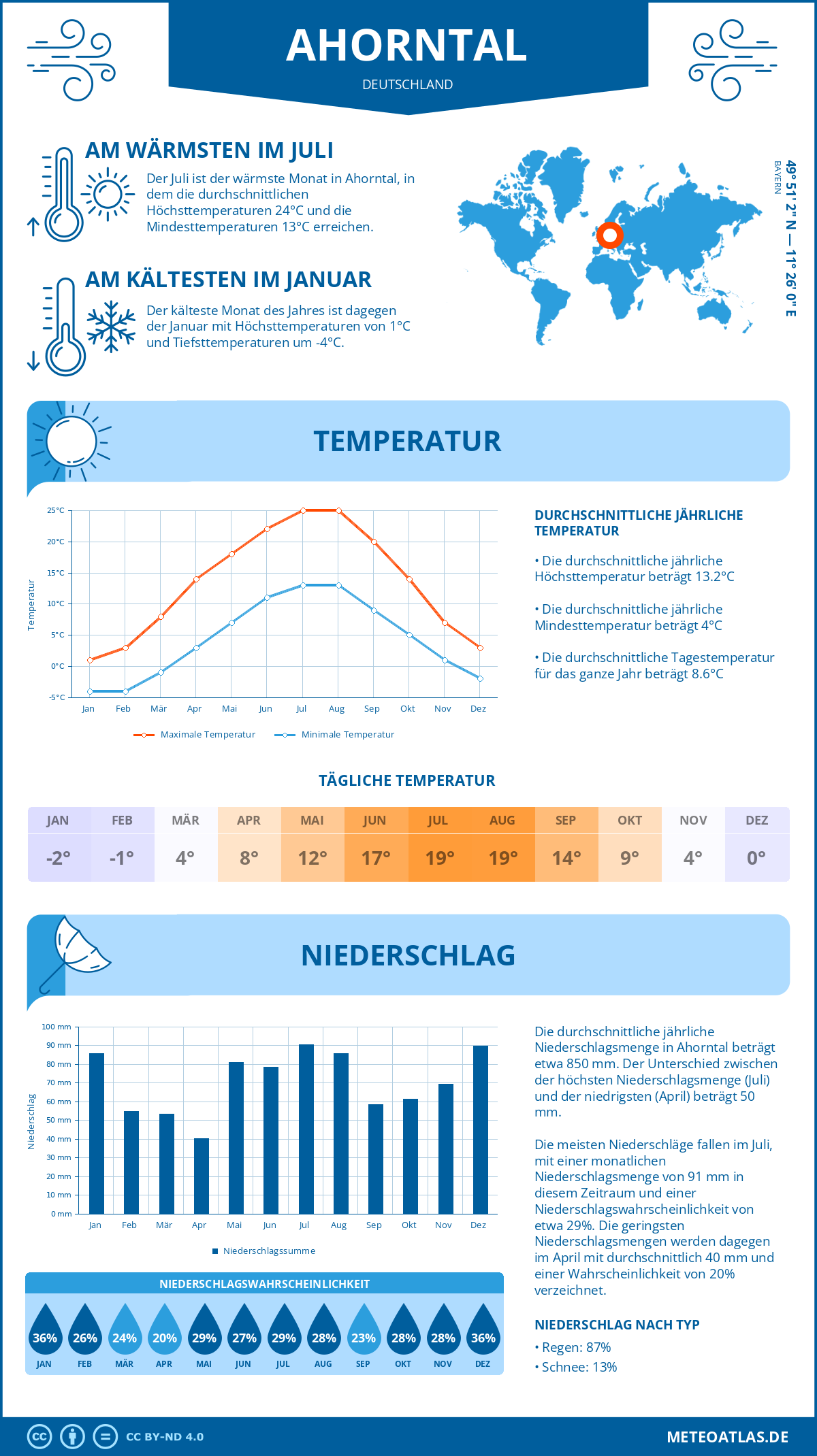 Wetter Ahorntal (Deutschland) - Temperatur und Niederschlag