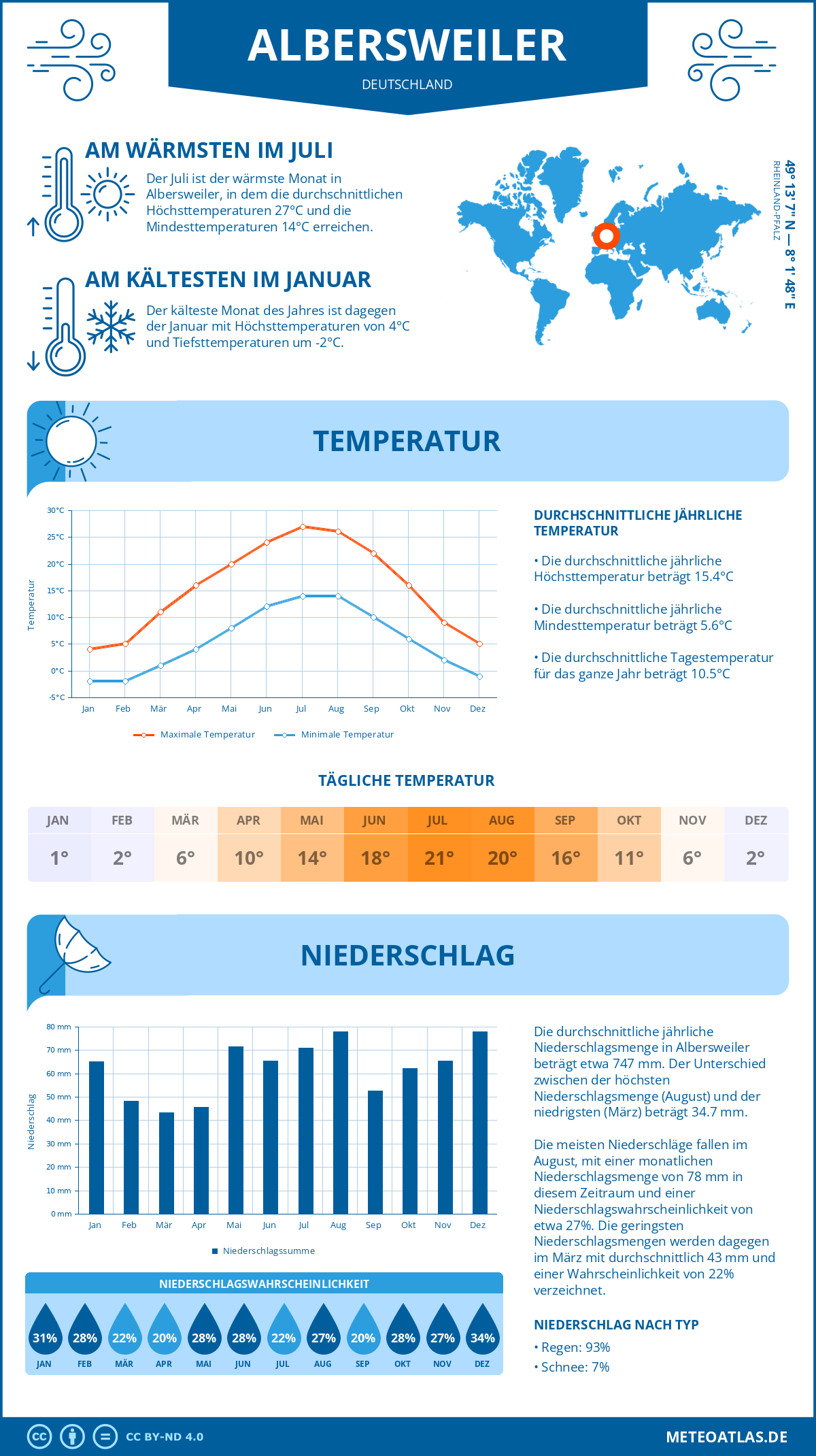 Infografik: Albersweiler (Deutschland) – Monatstemperaturen und Niederschläge mit Diagrammen zu den jährlichen Wettertrends