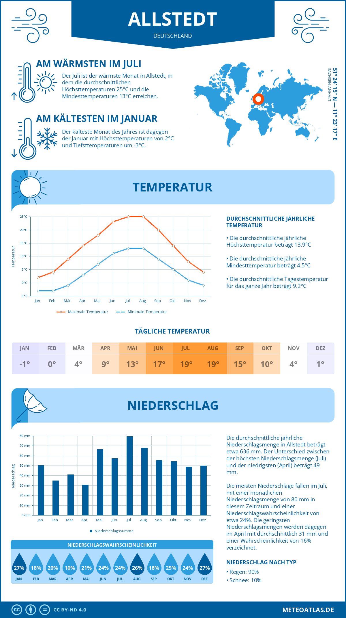 Wetter Allstedt (Deutschland) - Temperatur und Niederschlag