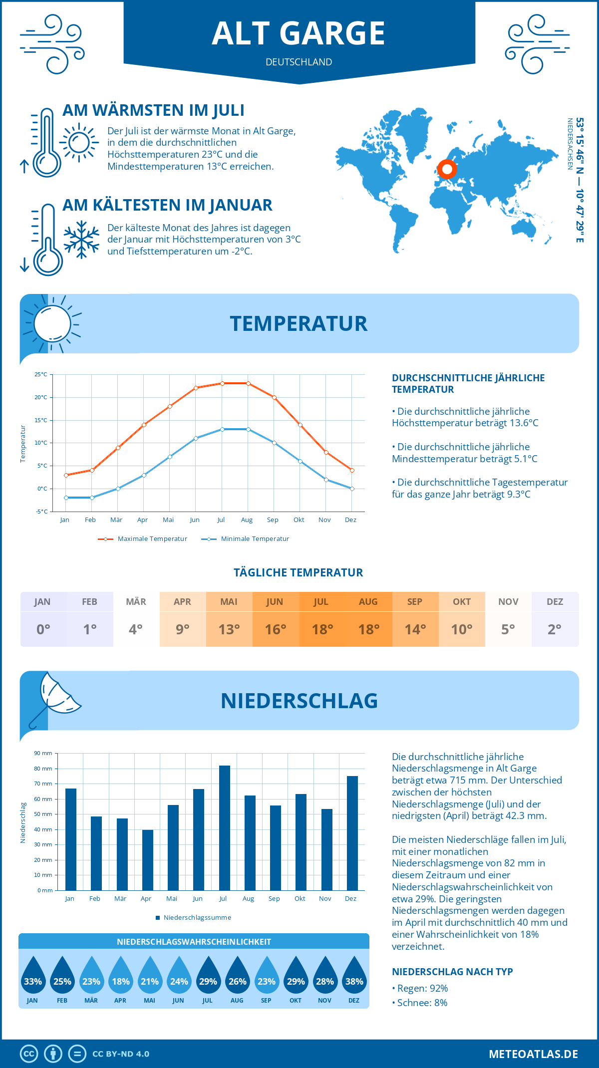 Wetter Alt Garge (Deutschland) - Temperatur und Niederschlag