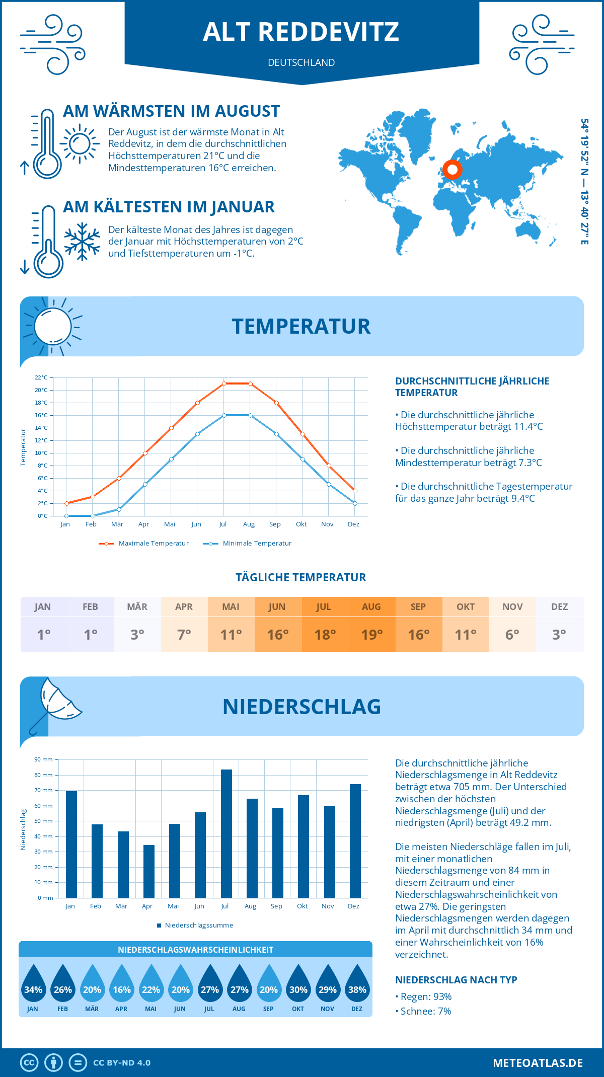 Wetter Alt Reddevitz (Deutschland) - Temperatur und Niederschlag