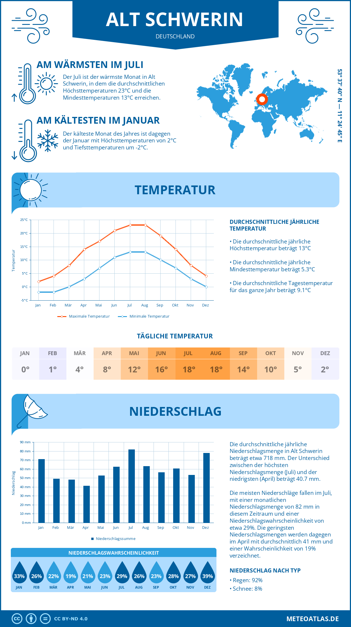 Wetter Alt Schwerin (Deutschland) - Temperatur und Niederschlag