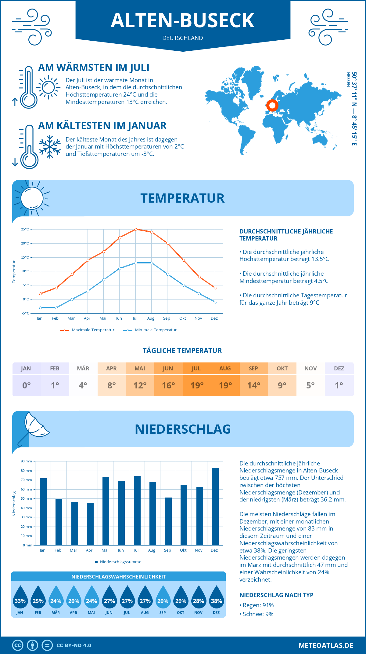 Wetter Alten-Buseck (Deutschland) - Temperatur und Niederschlag