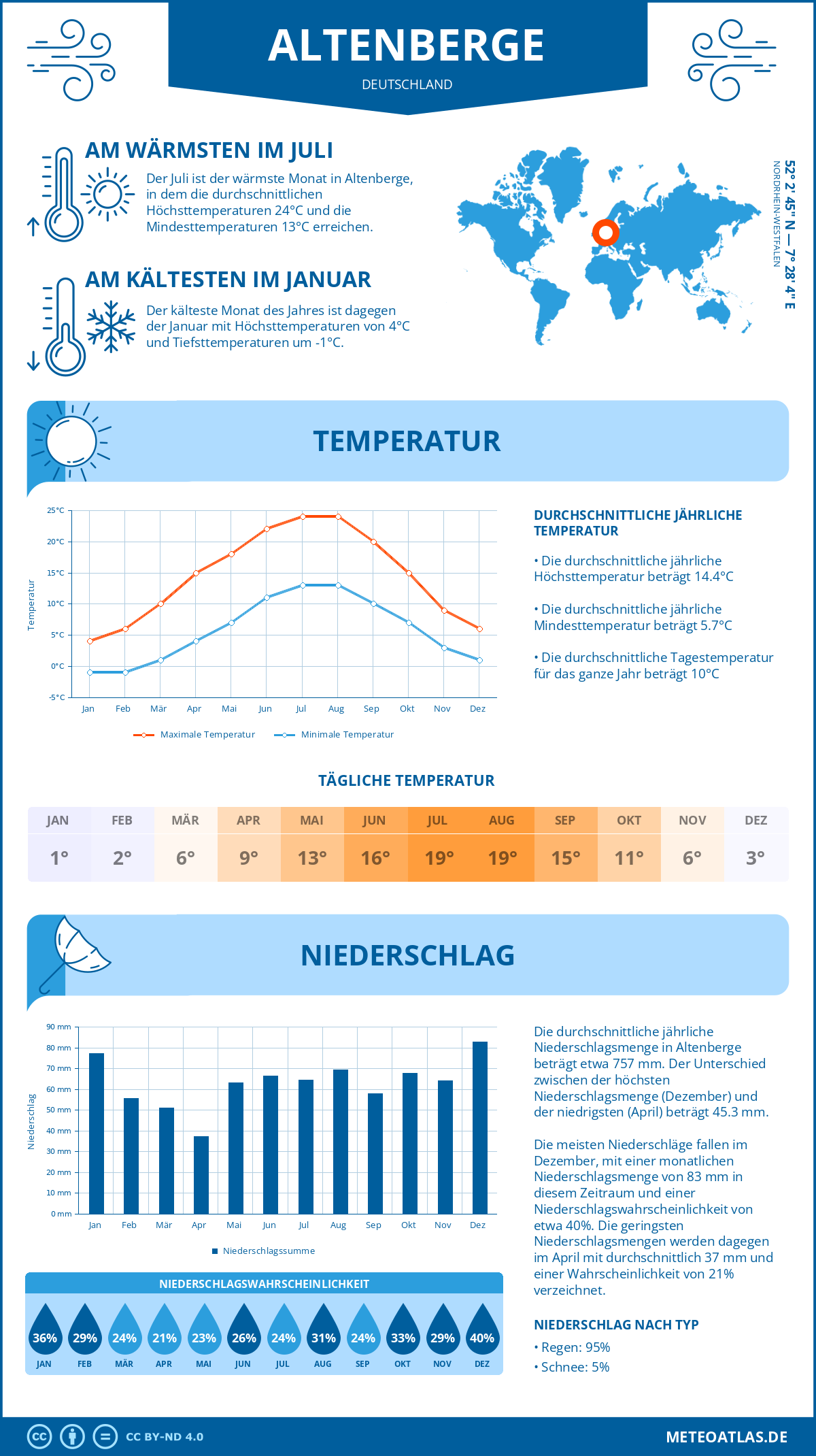 Wetter Altenberge (Deutschland) - Temperatur und Niederschlag