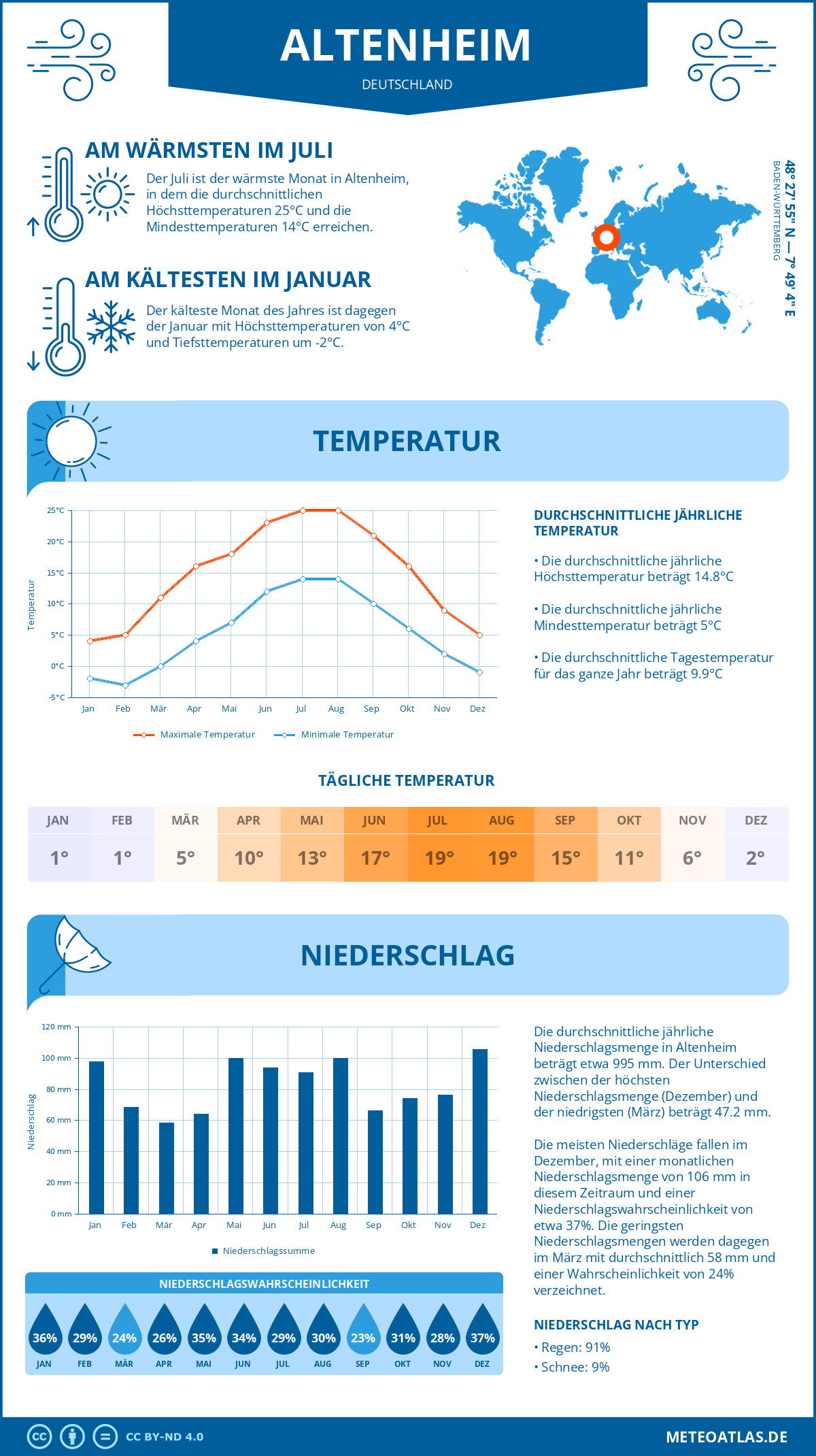 Wetter Altenheim (Deutschland) - Temperatur und Niederschlag