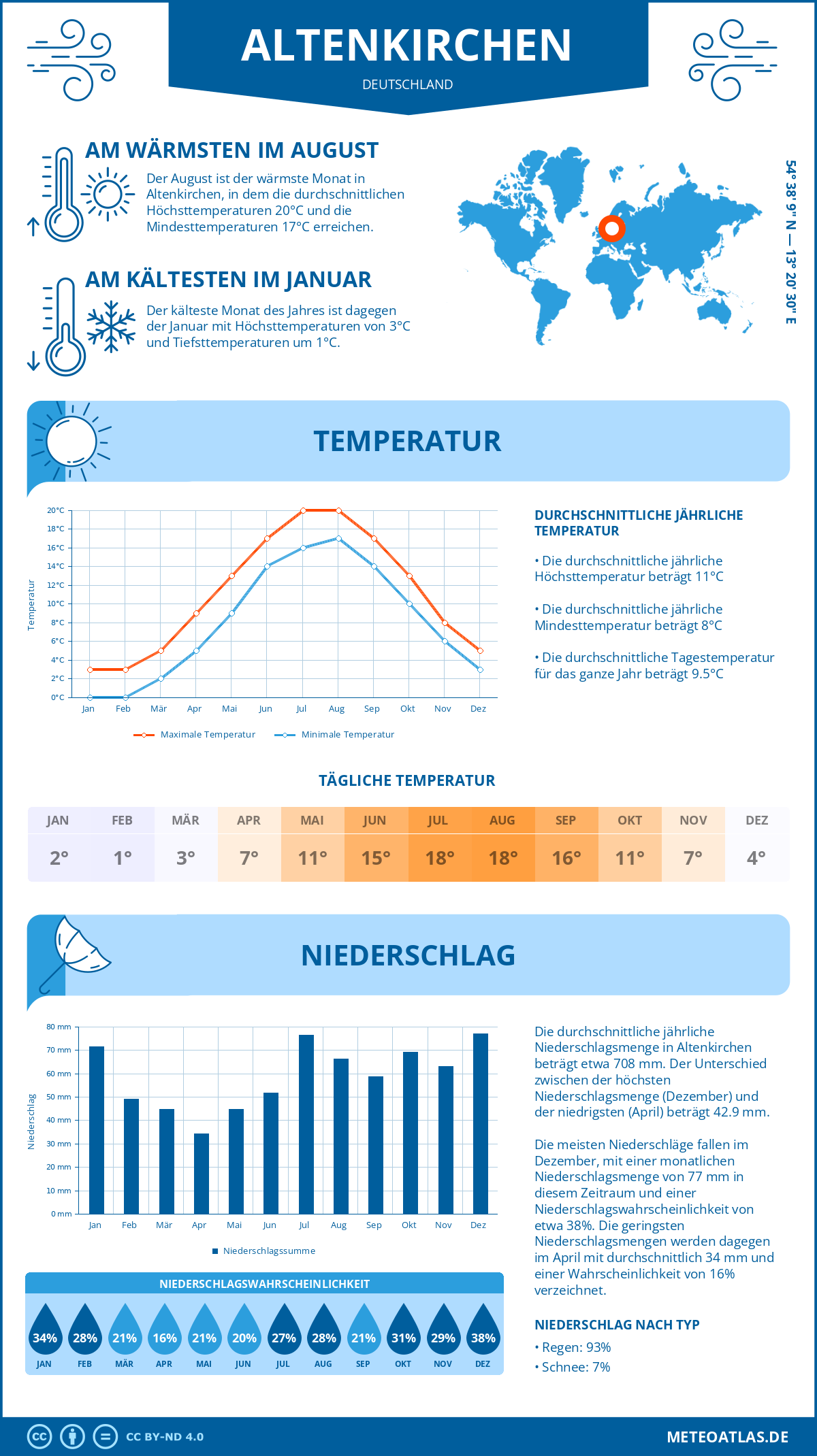 Wetter Altenkirchen (Deutschland) - Temperatur und Niederschlag