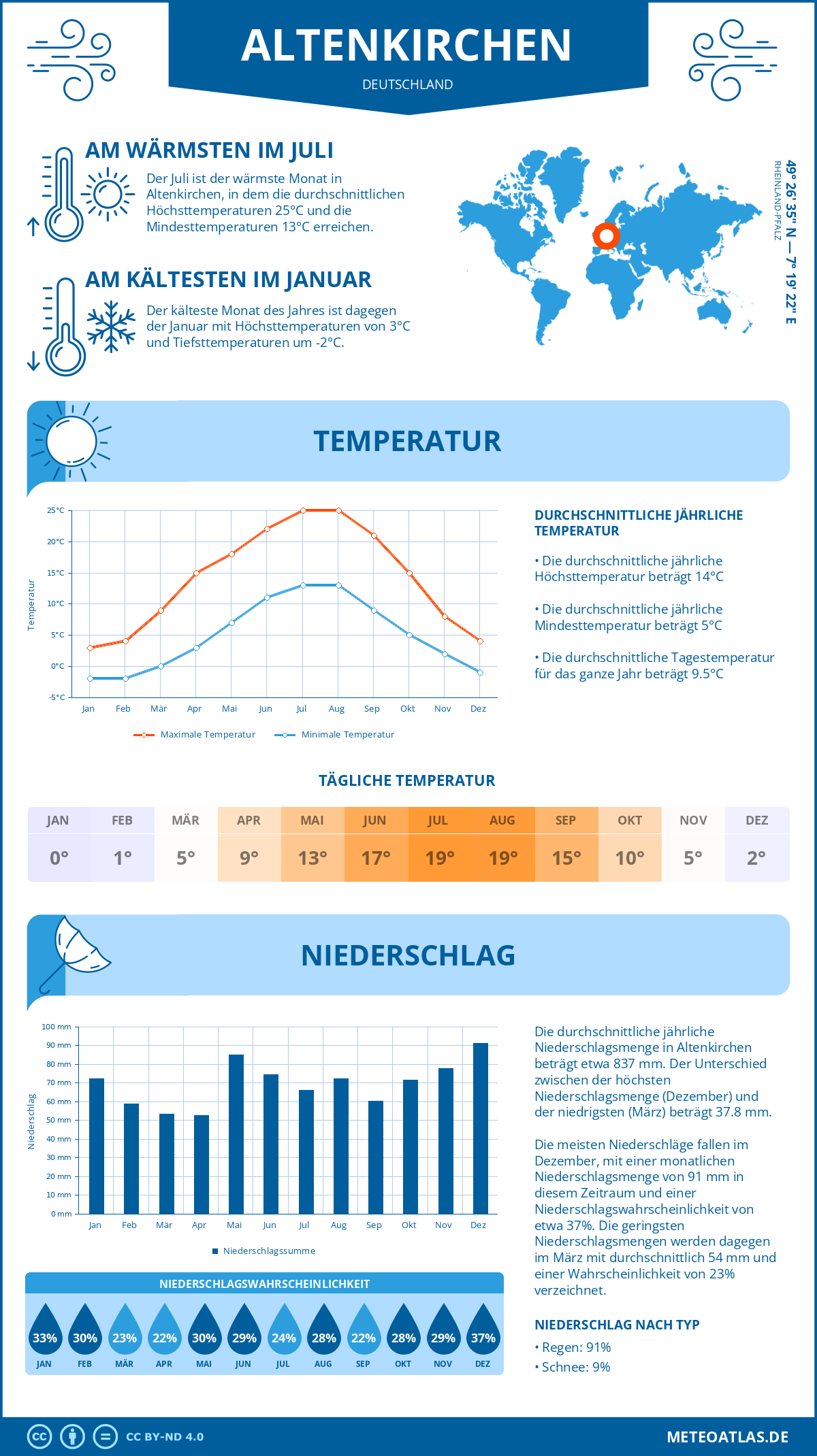 Wetter Altenkirchen (Deutschland) - Temperatur und Niederschlag