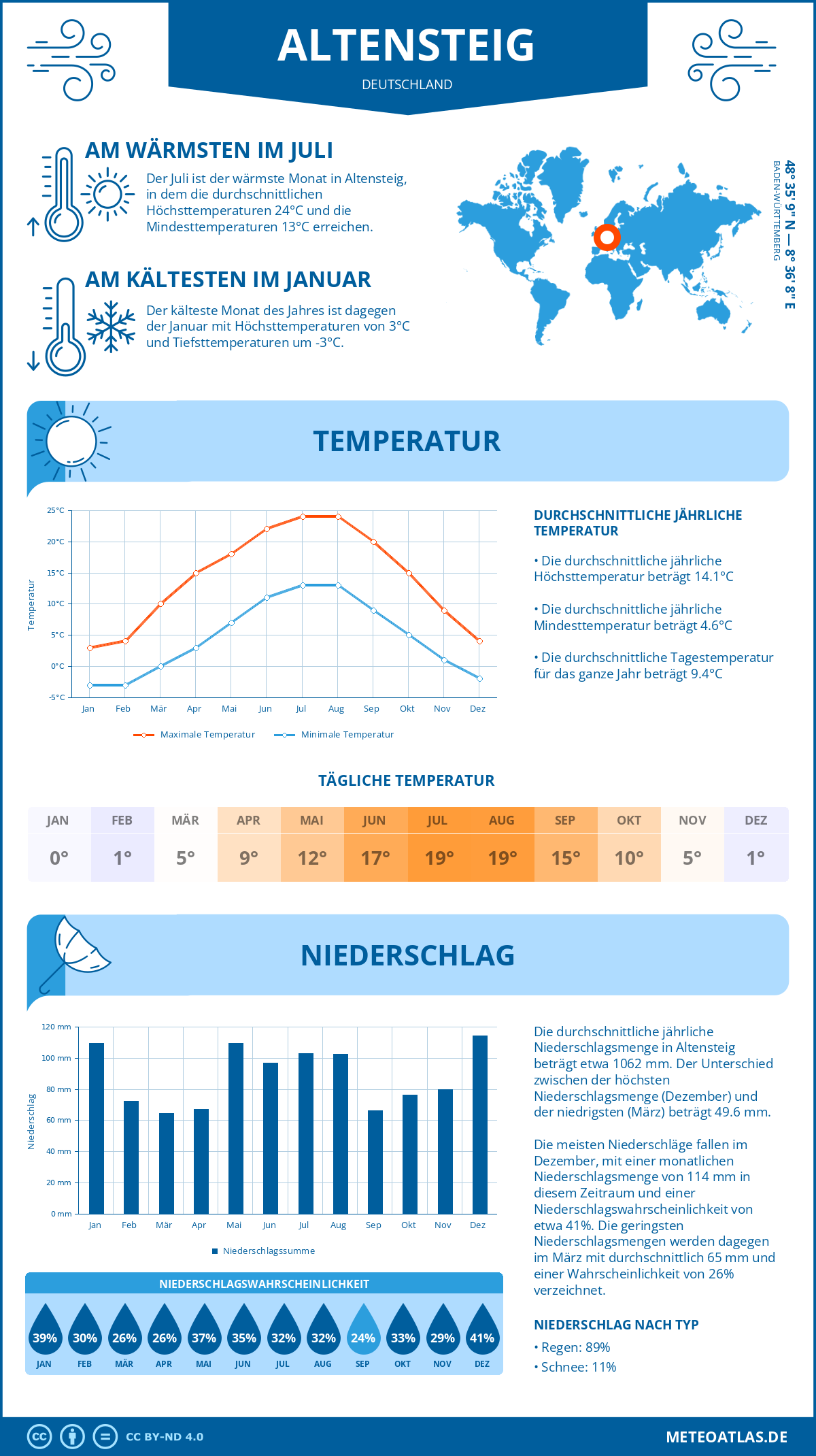 Wetter Altensteig (Deutschland) - Temperatur und Niederschlag