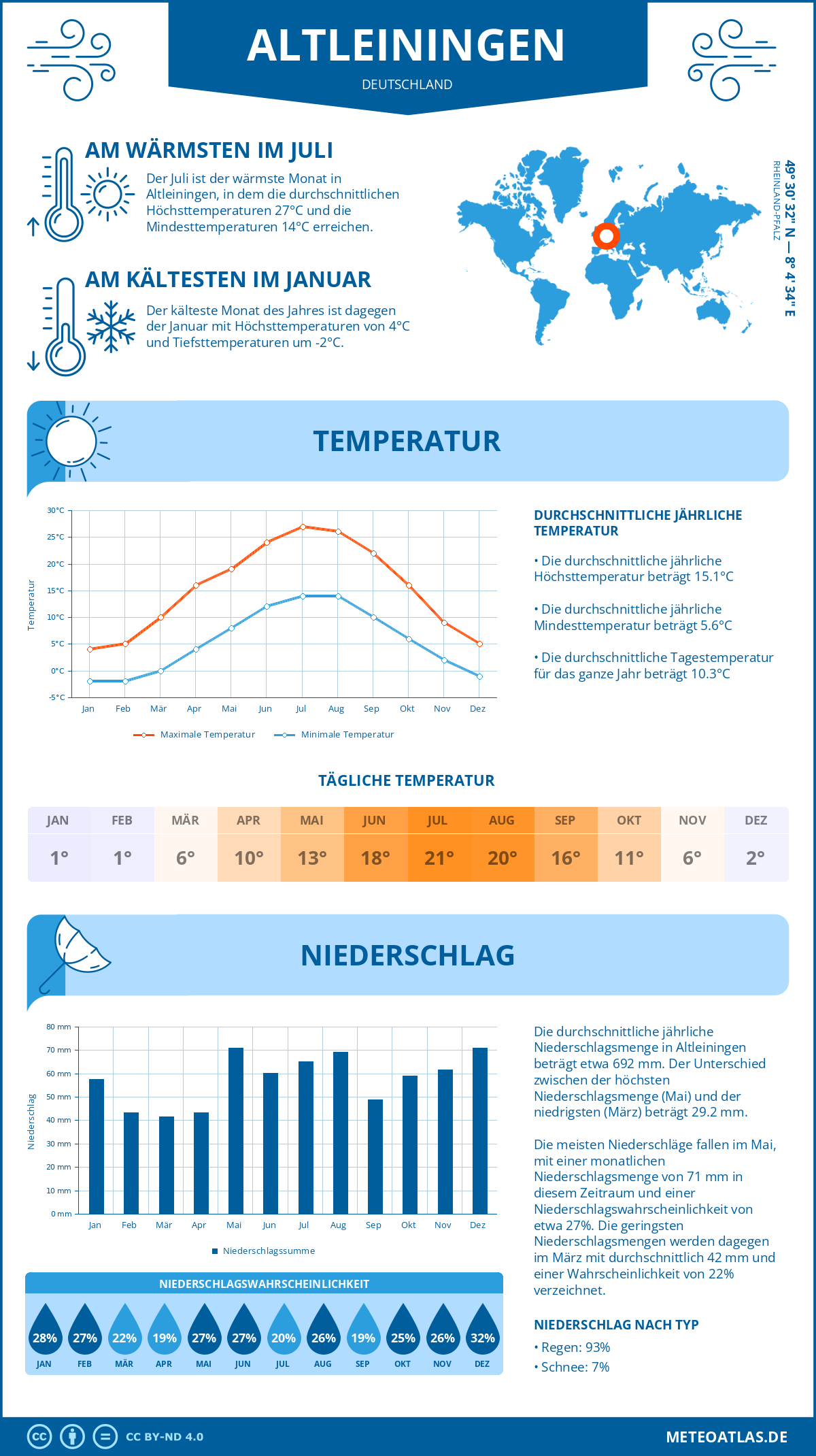 Wetter Altleiningen (Deutschland) - Temperatur und Niederschlag