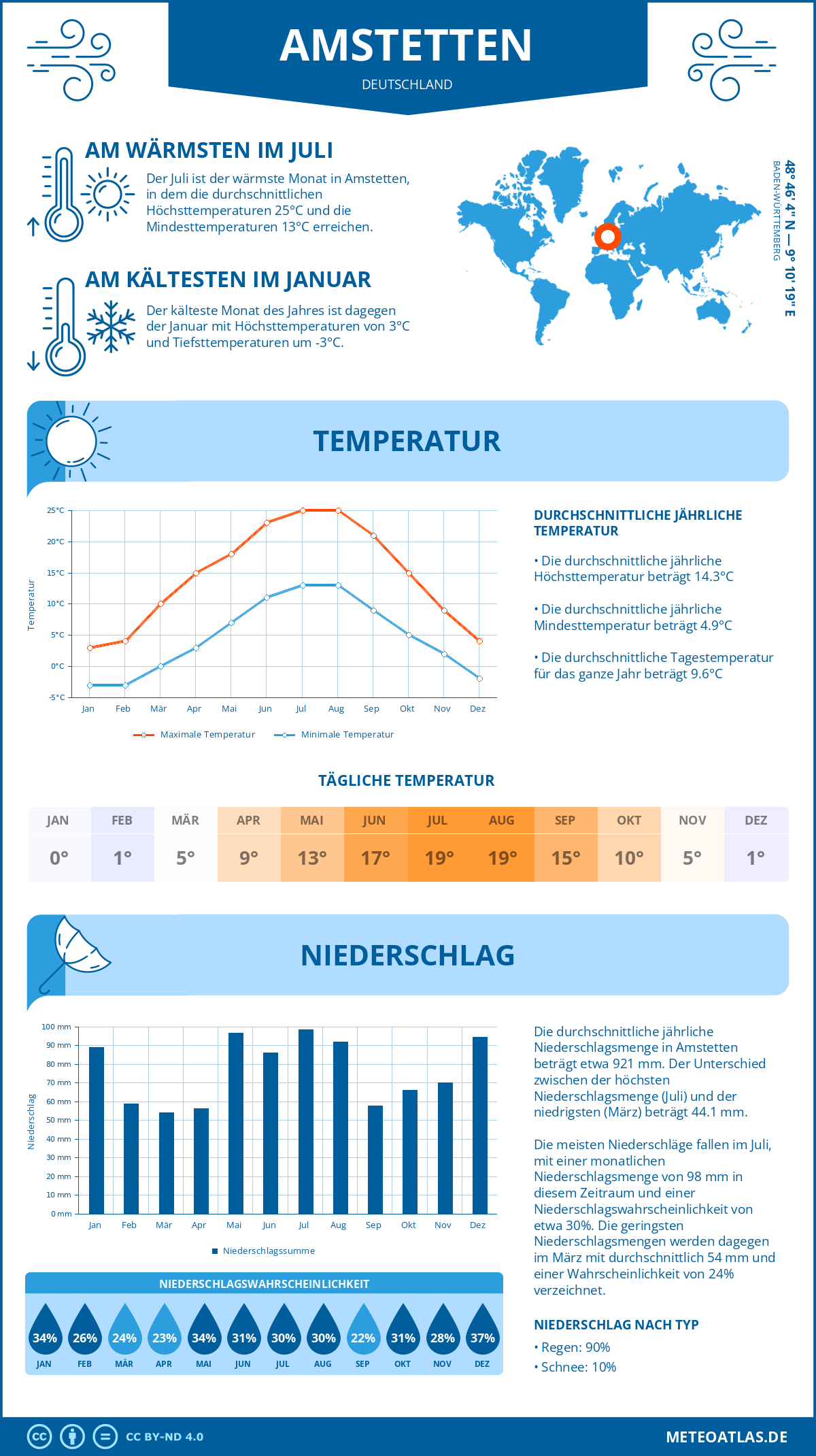 Wetter Amstetten (Deutschland) - Temperatur und Niederschlag