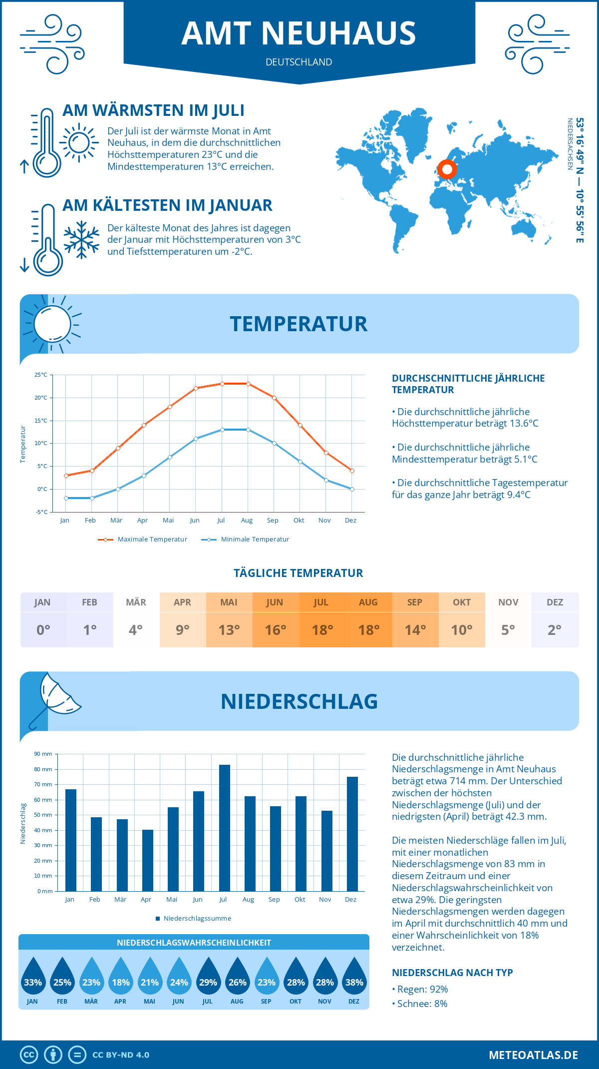 Wetter Amt Neuhaus (Deutschland) - Temperatur und Niederschlag