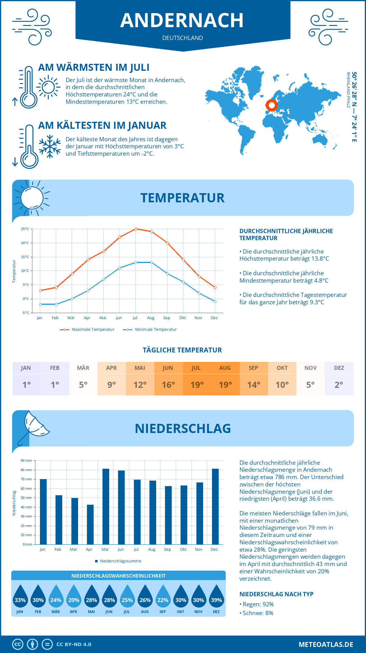 Wetter Andernach (Deutschland) - Temperatur und Niederschlag