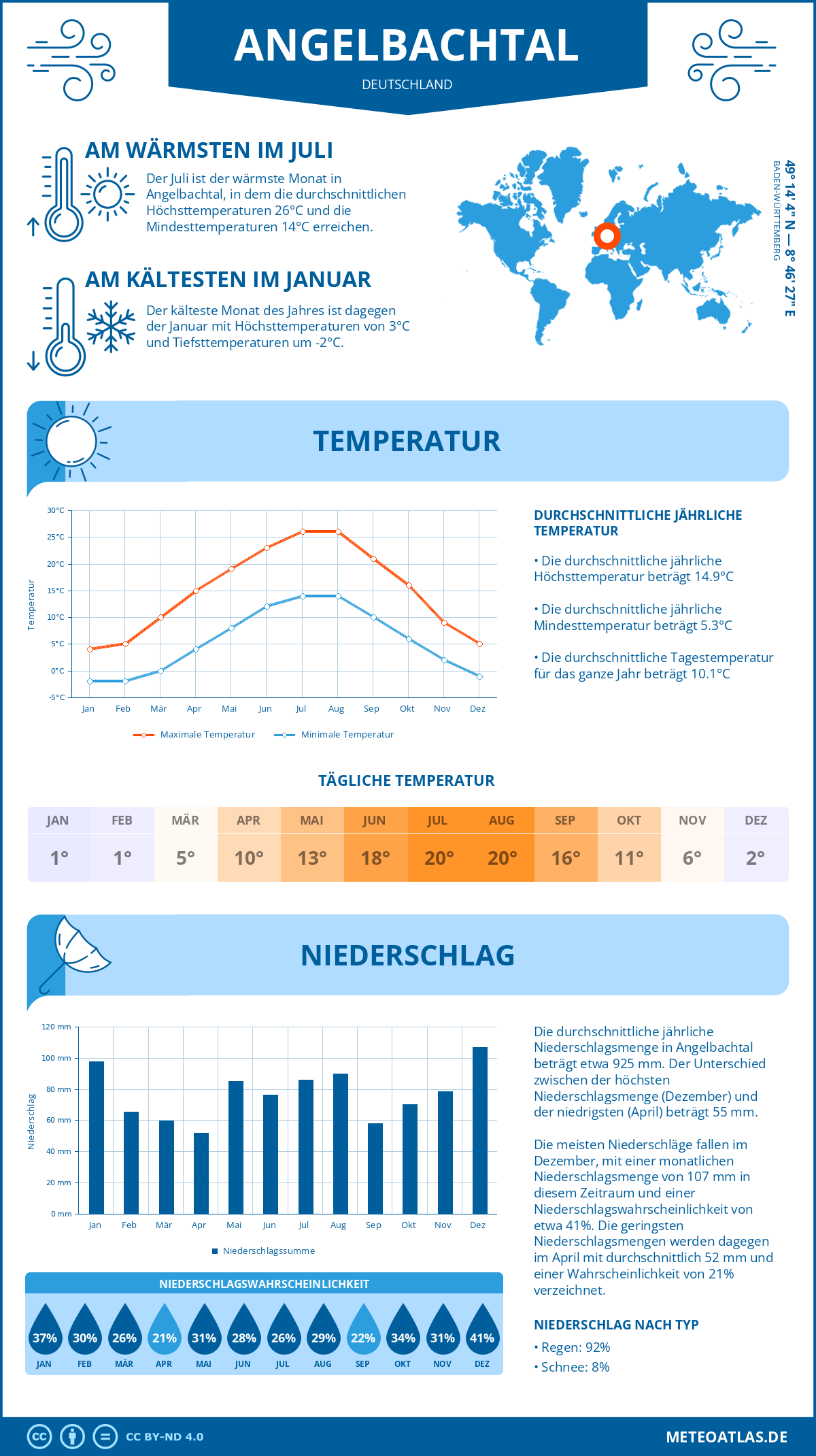 Wetter Angelbachtal (Deutschland) - Temperatur und Niederschlag