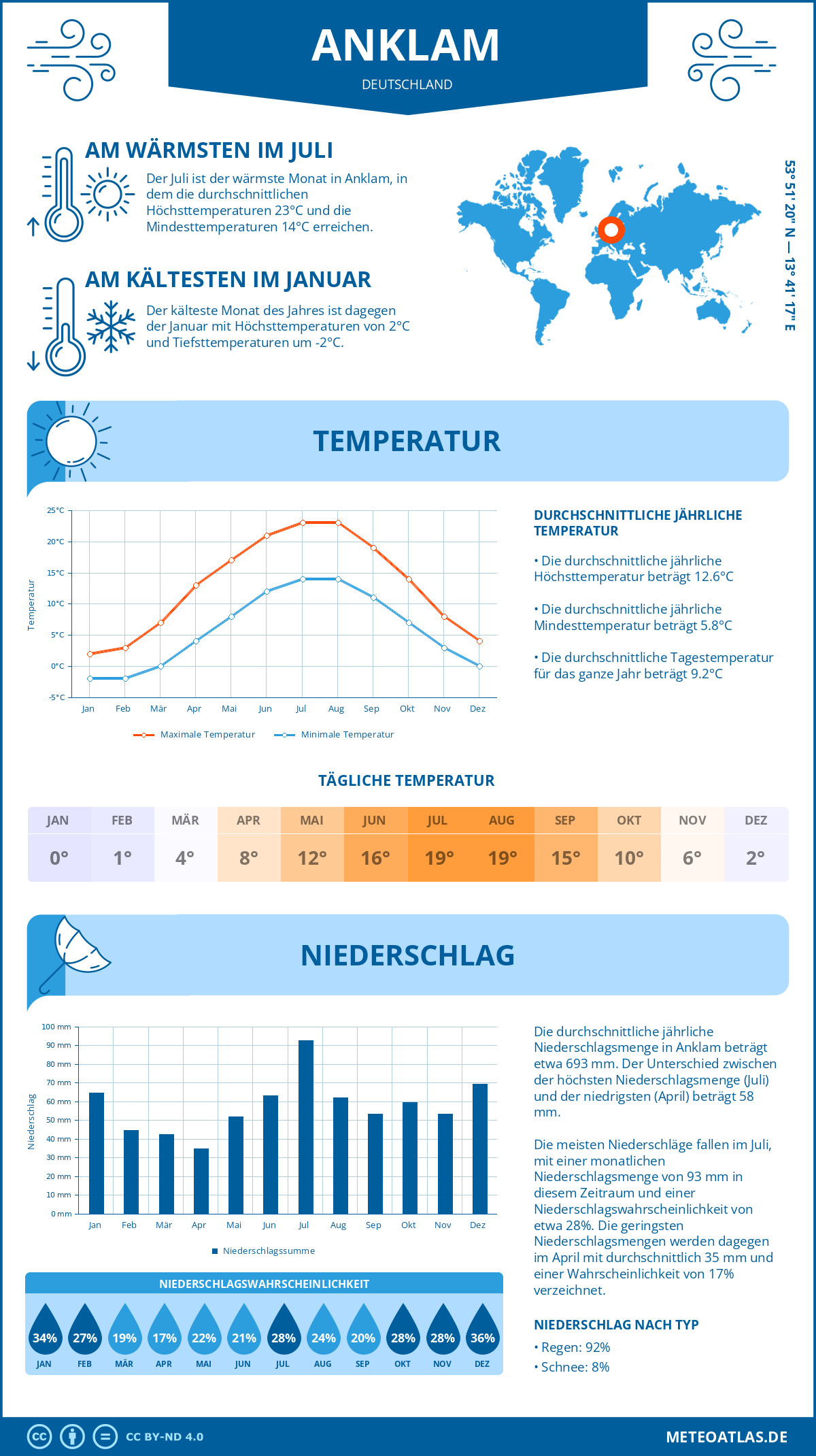 Infografik: Anklam (Deutschland) – Monatstemperaturen und Niederschläge mit Diagrammen zu den jährlichen Wettertrends