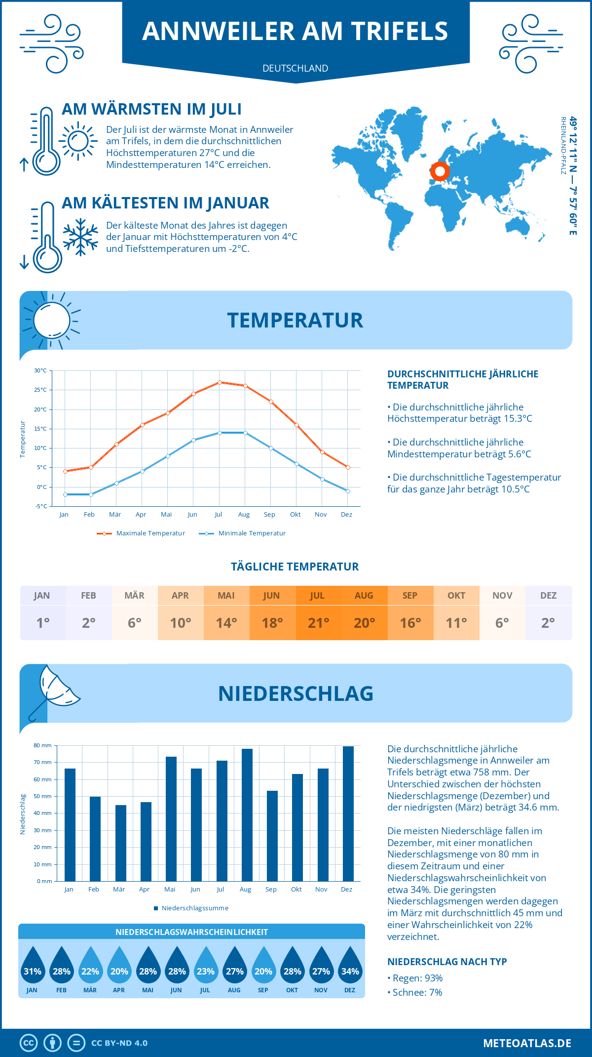 Wetter Annweiler am Trifels (Deutschland) - Temperatur und Niederschlag