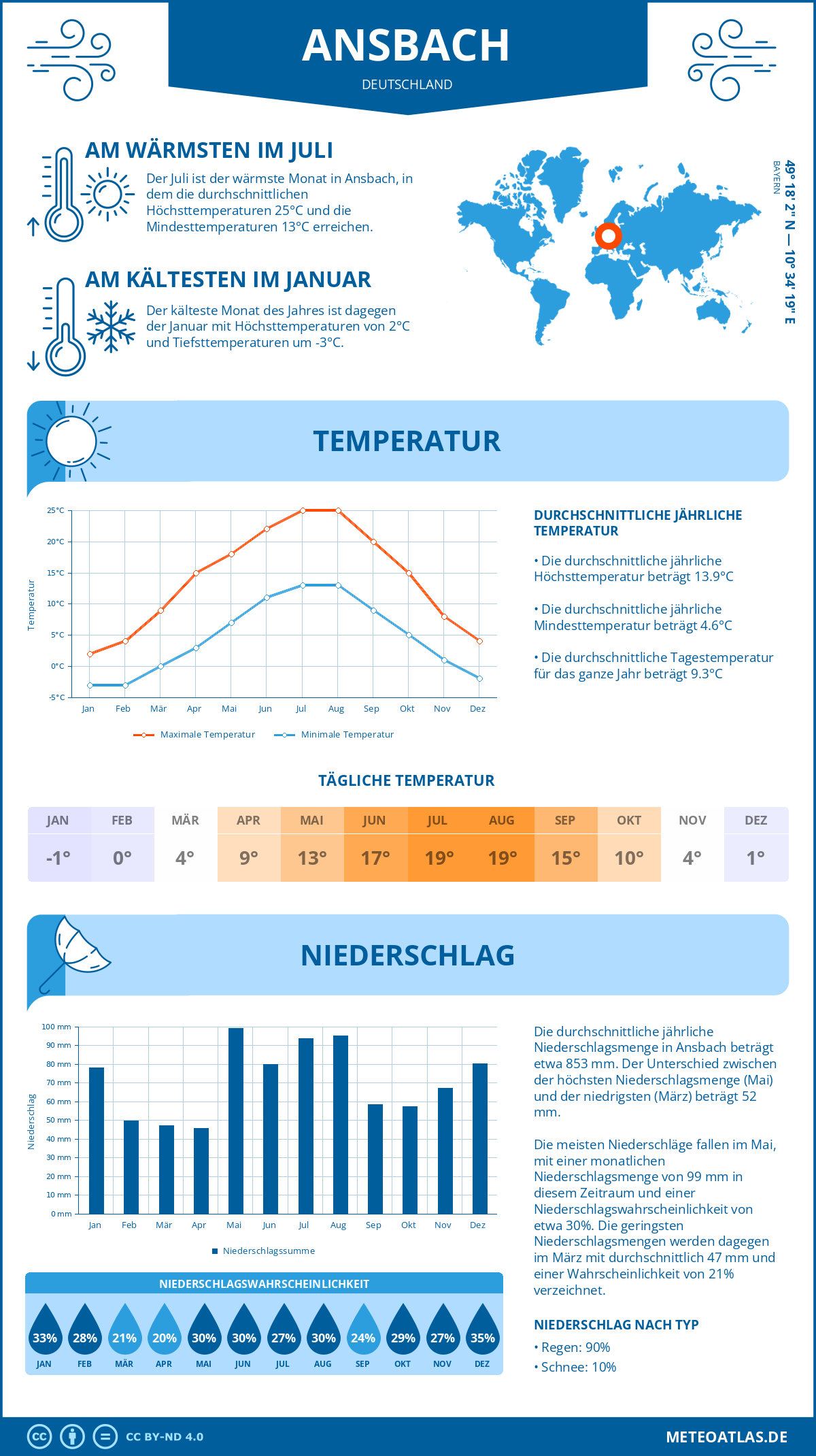 Wetter Ansbach (Deutschland) - Temperatur und Niederschlag