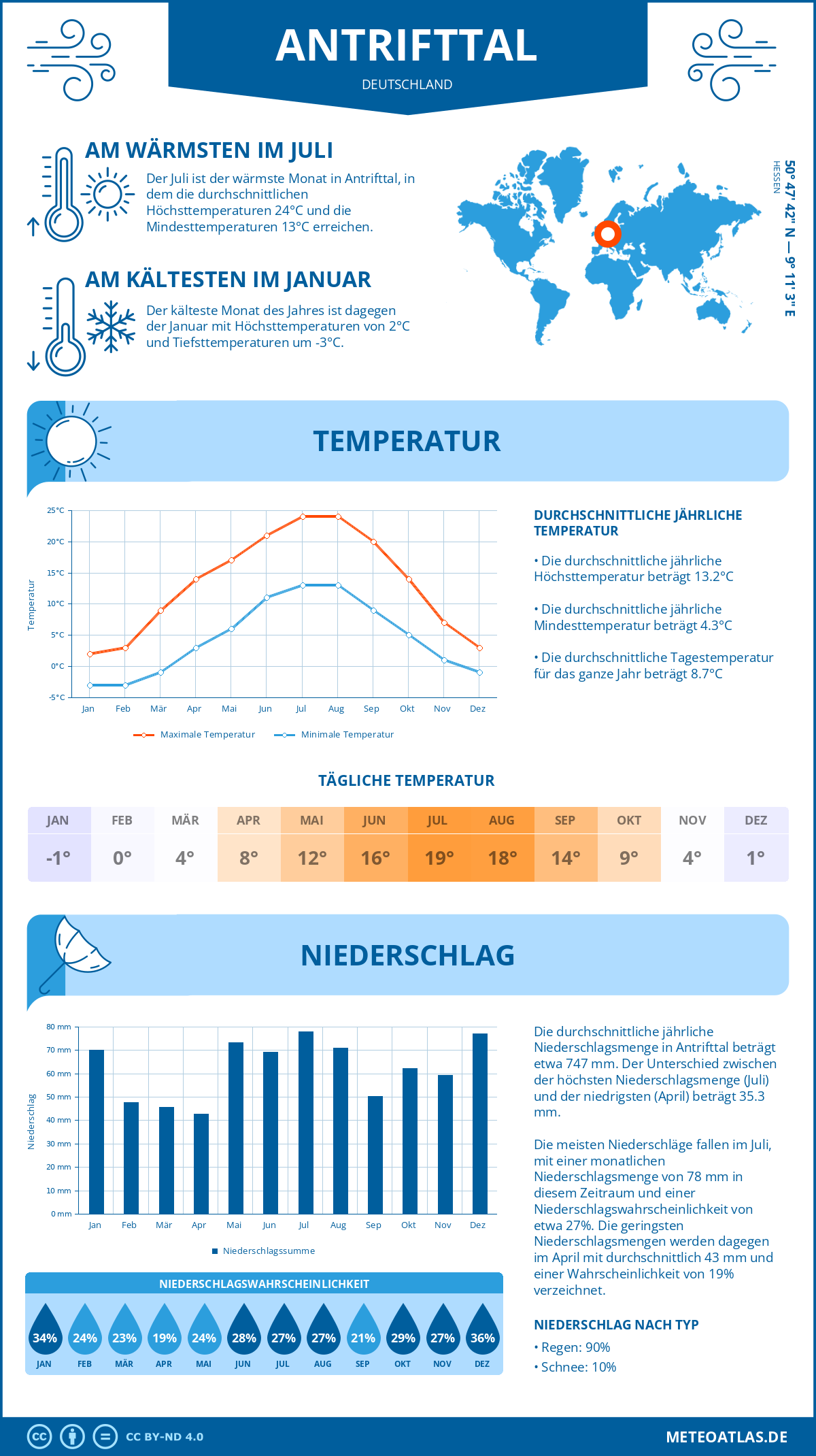 Wetter Antrifttal (Deutschland) - Temperatur und Niederschlag