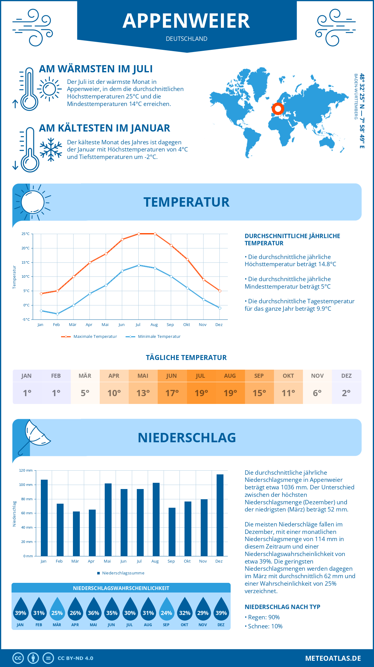 Wetter Appenweier (Deutschland) - Temperatur und Niederschlag