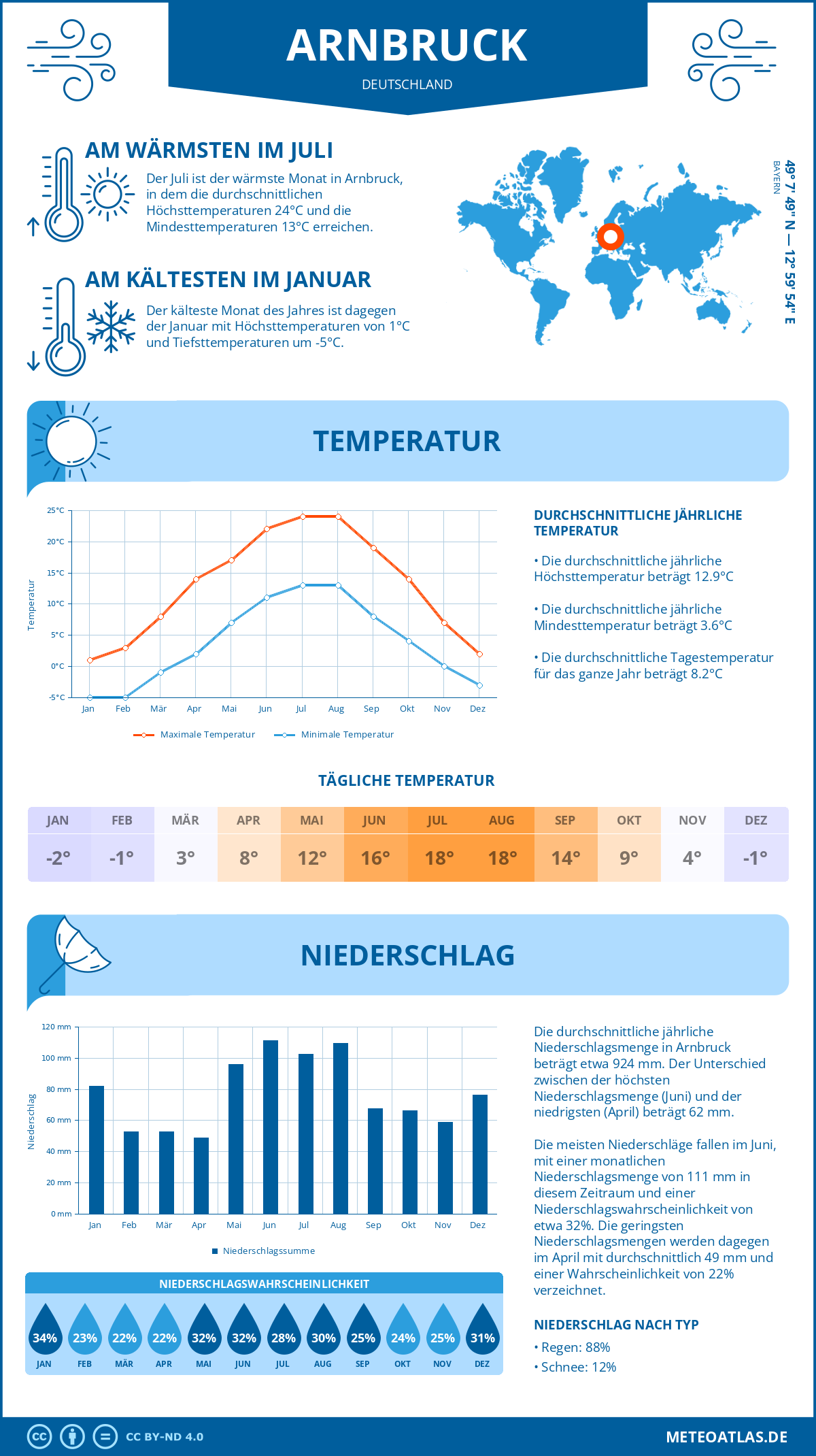 Wetter Arnbruck (Deutschland) - Temperatur und Niederschlag