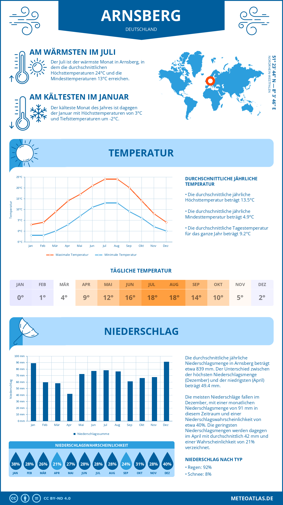 Wetter Arnsberg (Deutschland) - Temperatur und Niederschlag