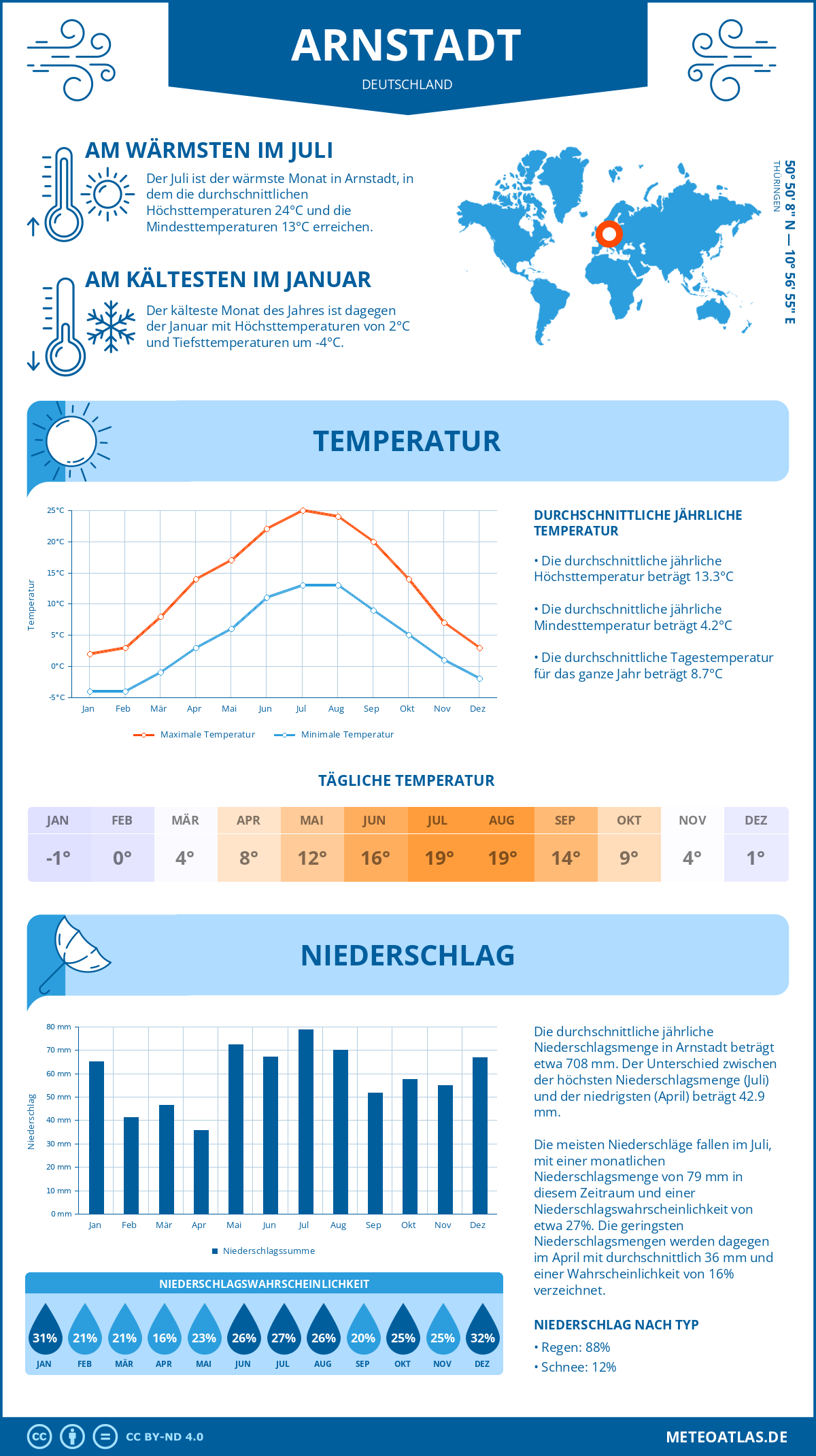 Wetter Arnstadt (Deutschland) - Temperatur und Niederschlag