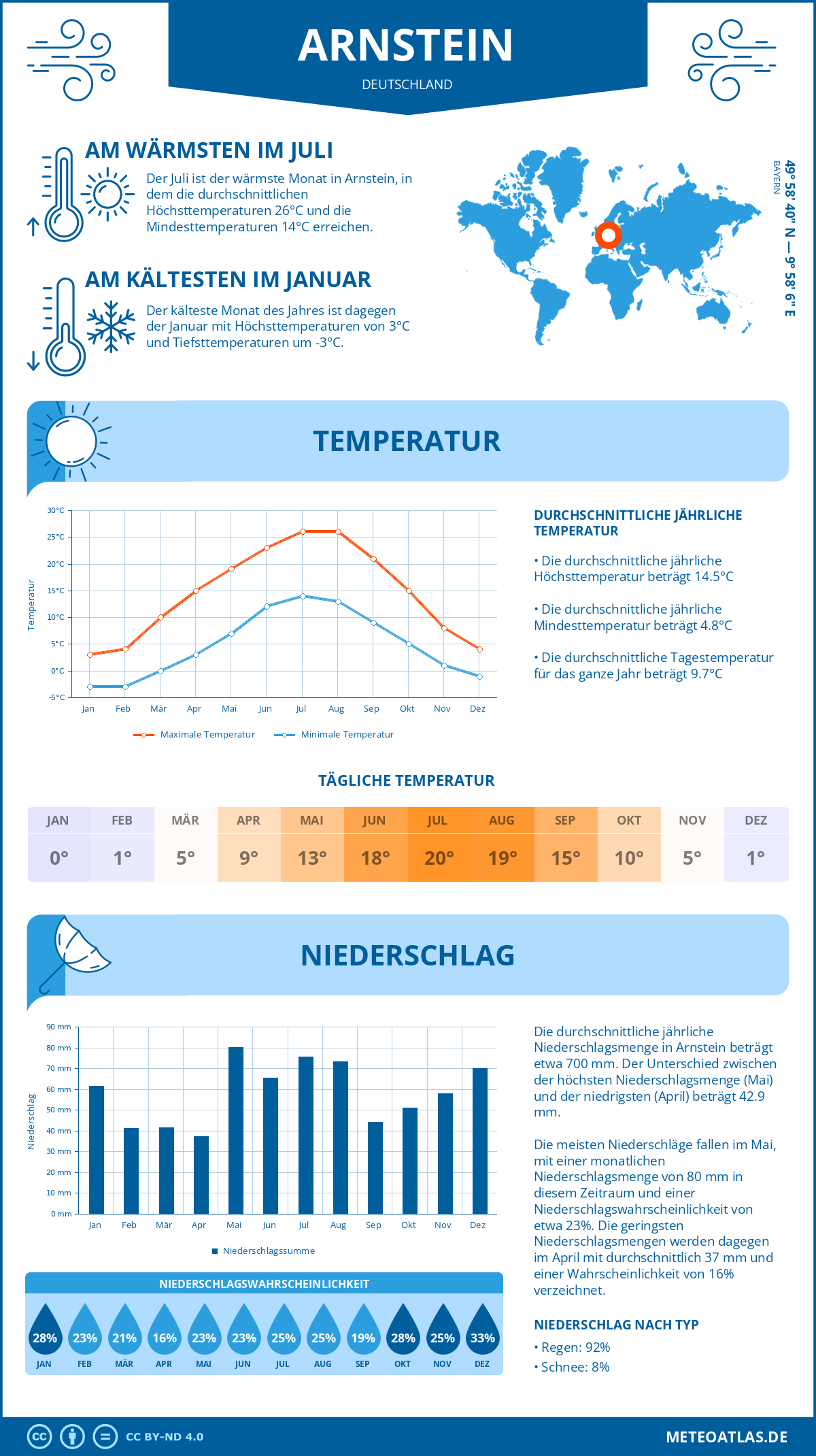 Wetter Arnstein (Deutschland) - Temperatur und Niederschlag