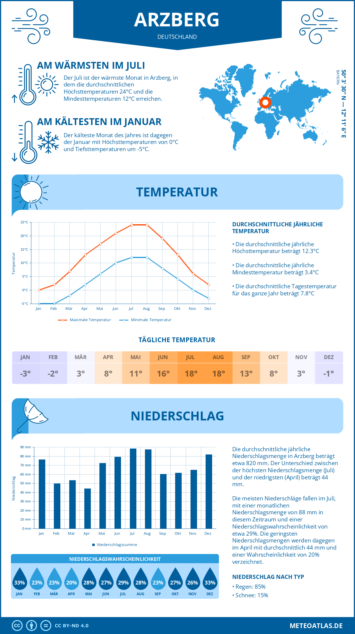 Wetter Arzberg (Deutschland) - Temperatur und Niederschlag