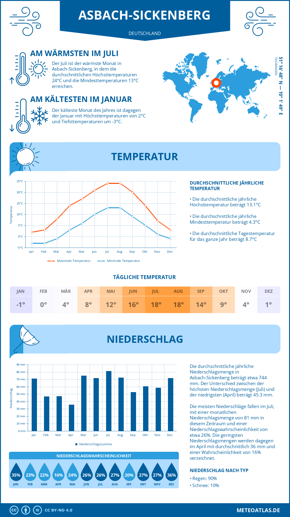 Wetter Asbach-Sickenberg (Deutschland) - Temperatur und Niederschlag