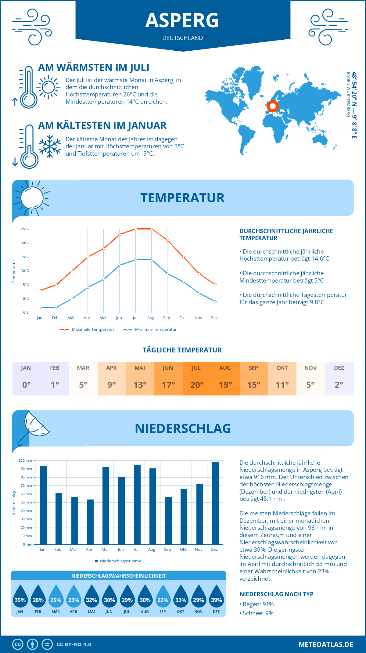 Infografik: Asperg (Deutschland) – Monatstemperaturen und Niederschläge mit Diagrammen zu den jährlichen Wettertrends