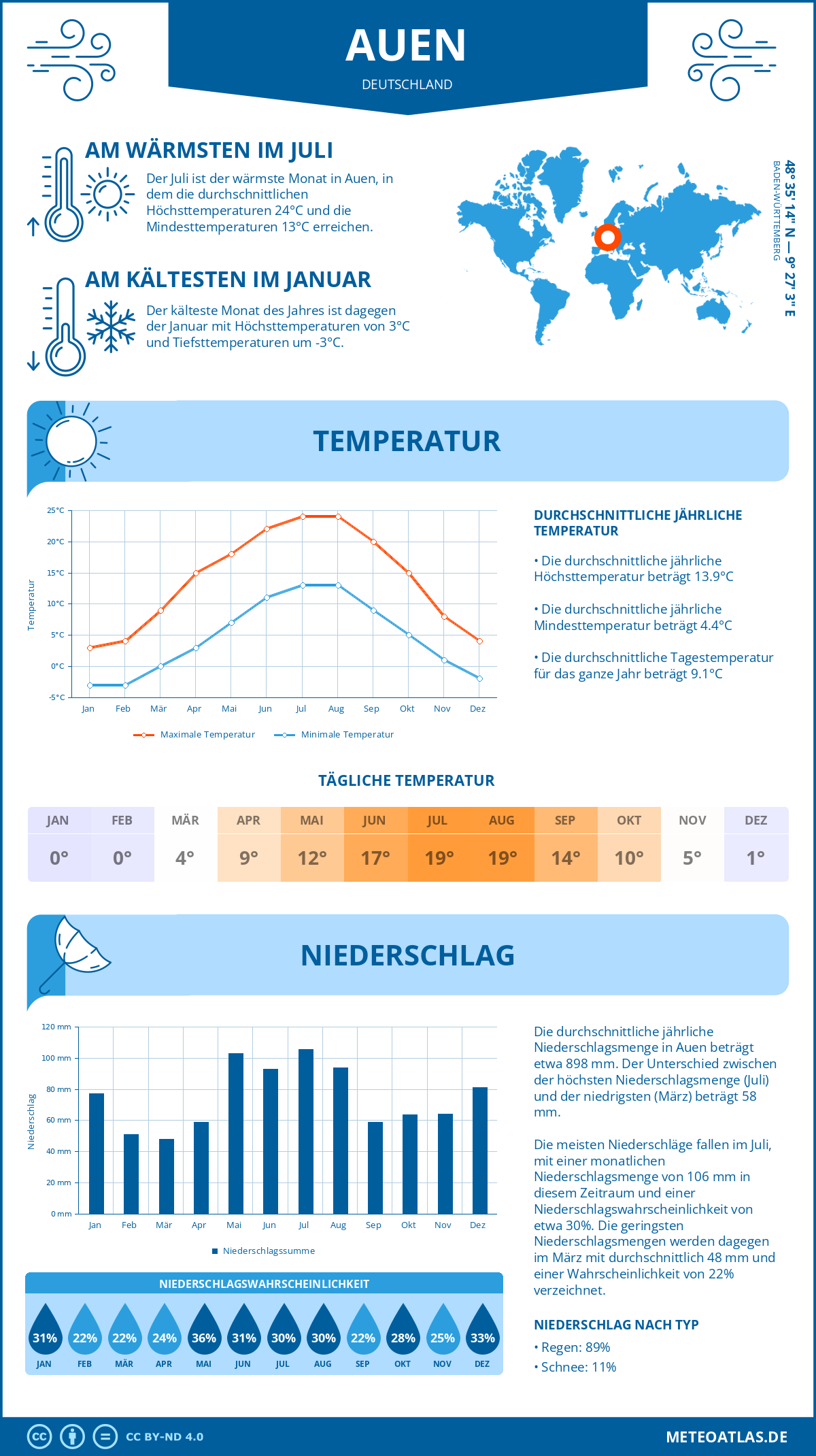 Wetter Auen (Deutschland) - Temperatur und Niederschlag