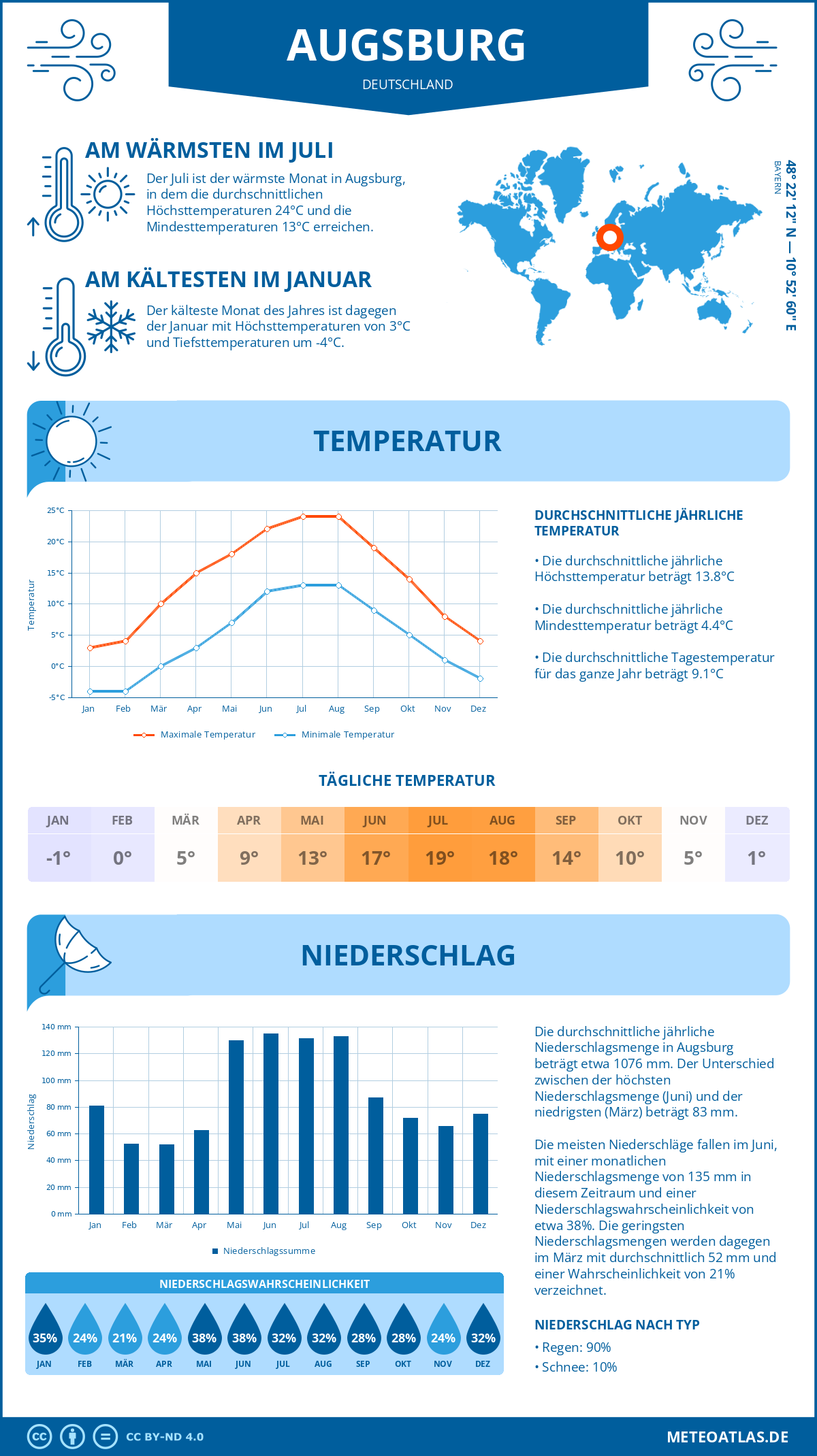 Wetter Augsburg (Deutschland) - Temperatur und Niederschlag