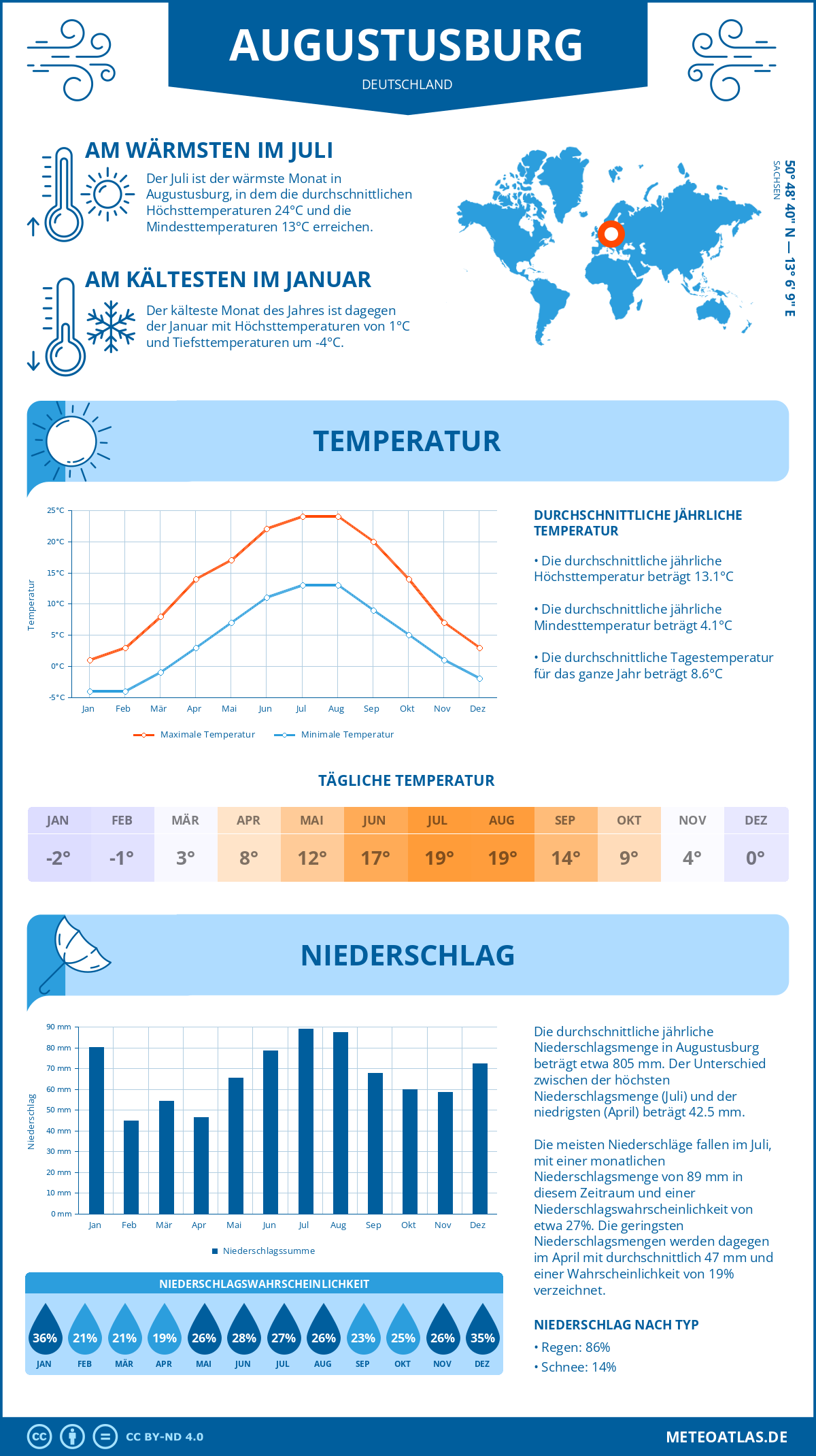 Wetter Augustusburg (Deutschland) - Temperatur und Niederschlag