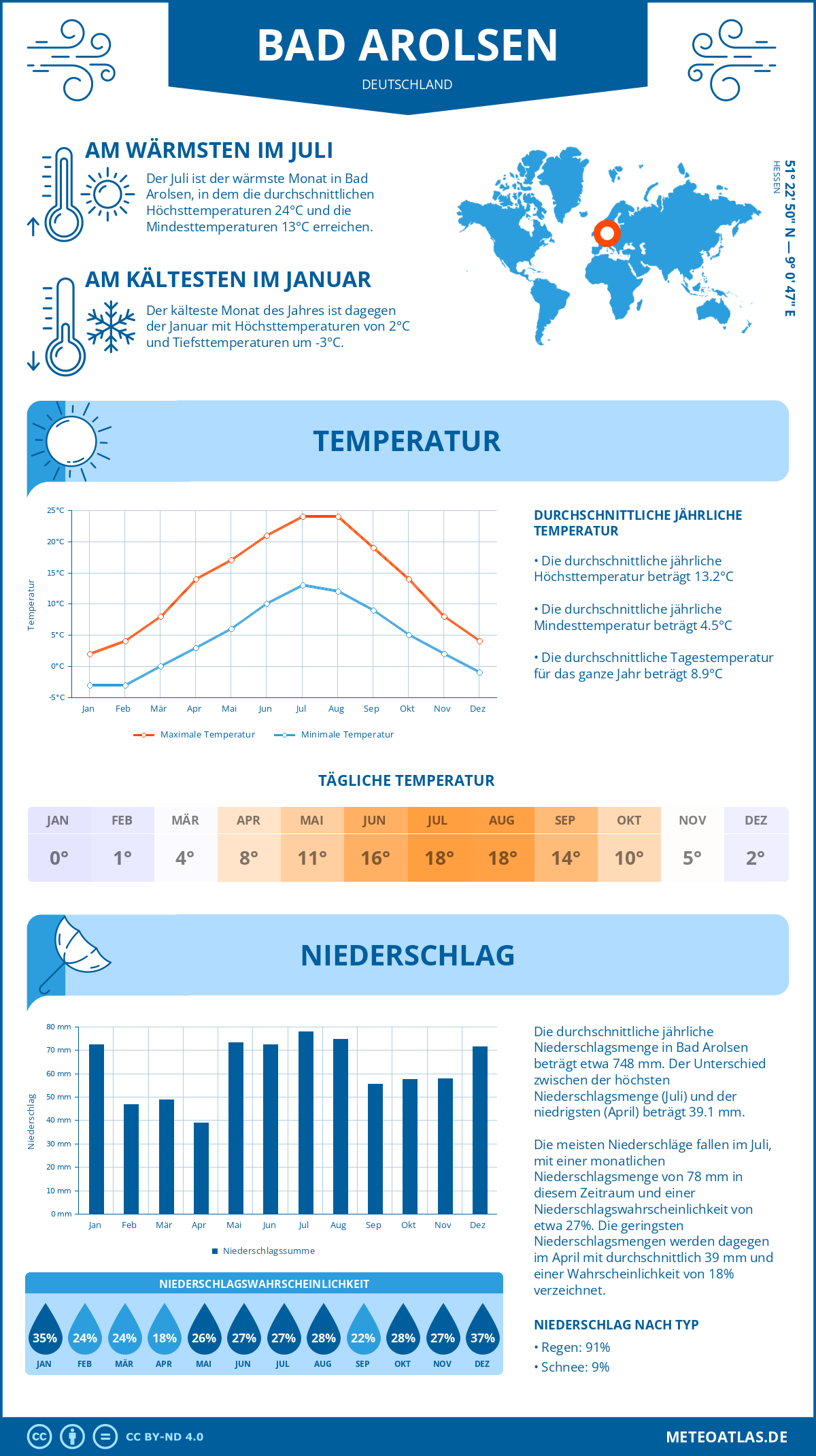 Wetter Bad Arolsen (Deutschland) - Temperatur und Niederschlag